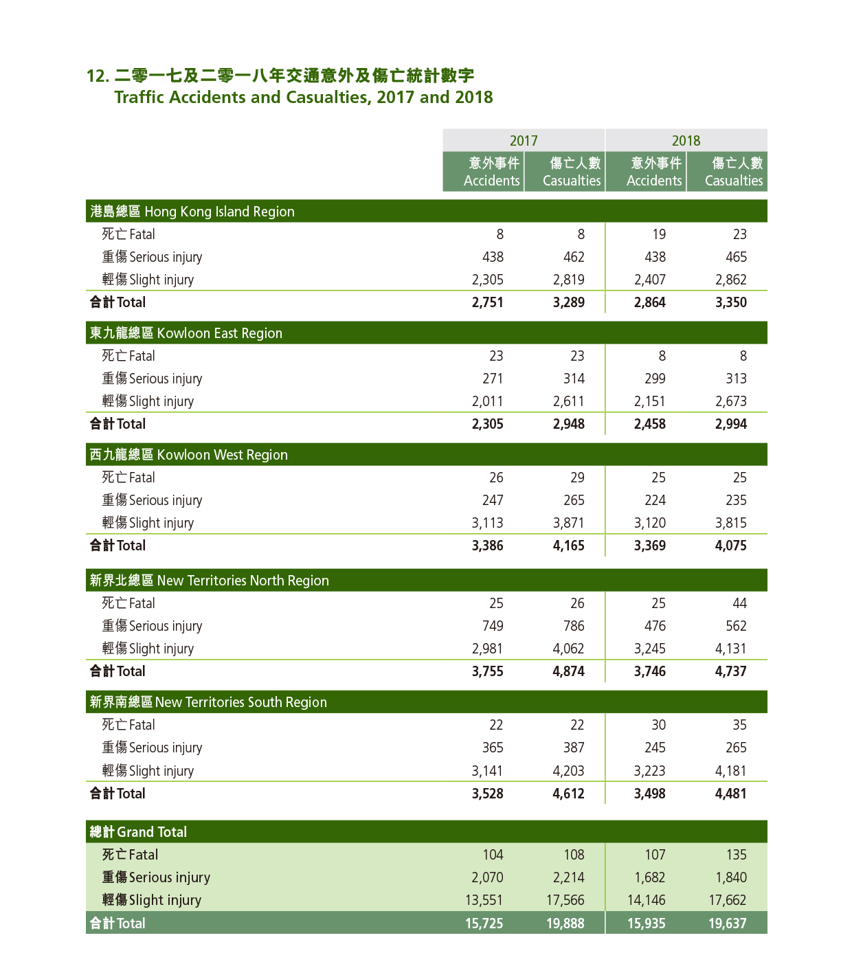 Traffic Accidents and Casualties, 2017 and 2018 