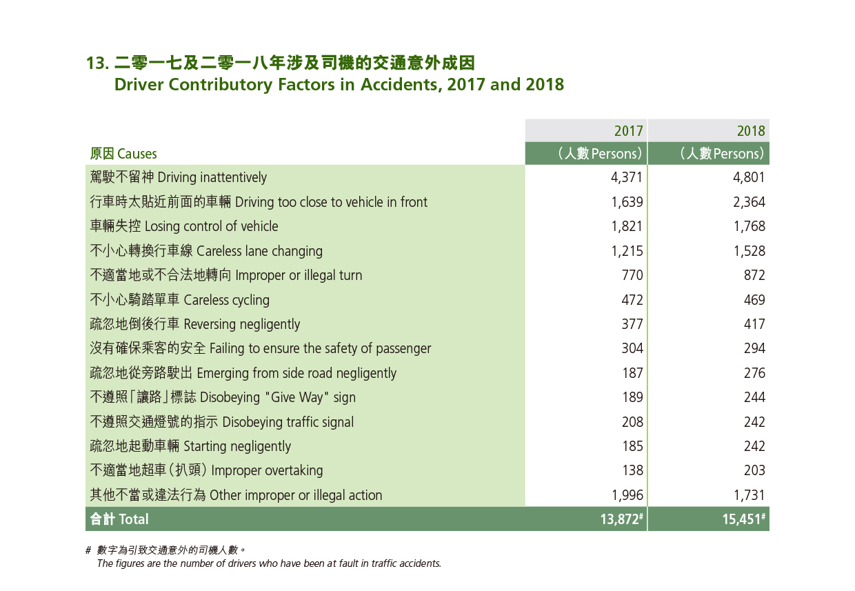 Driver Contributory Factors in Accidents, 2017 and 2018 