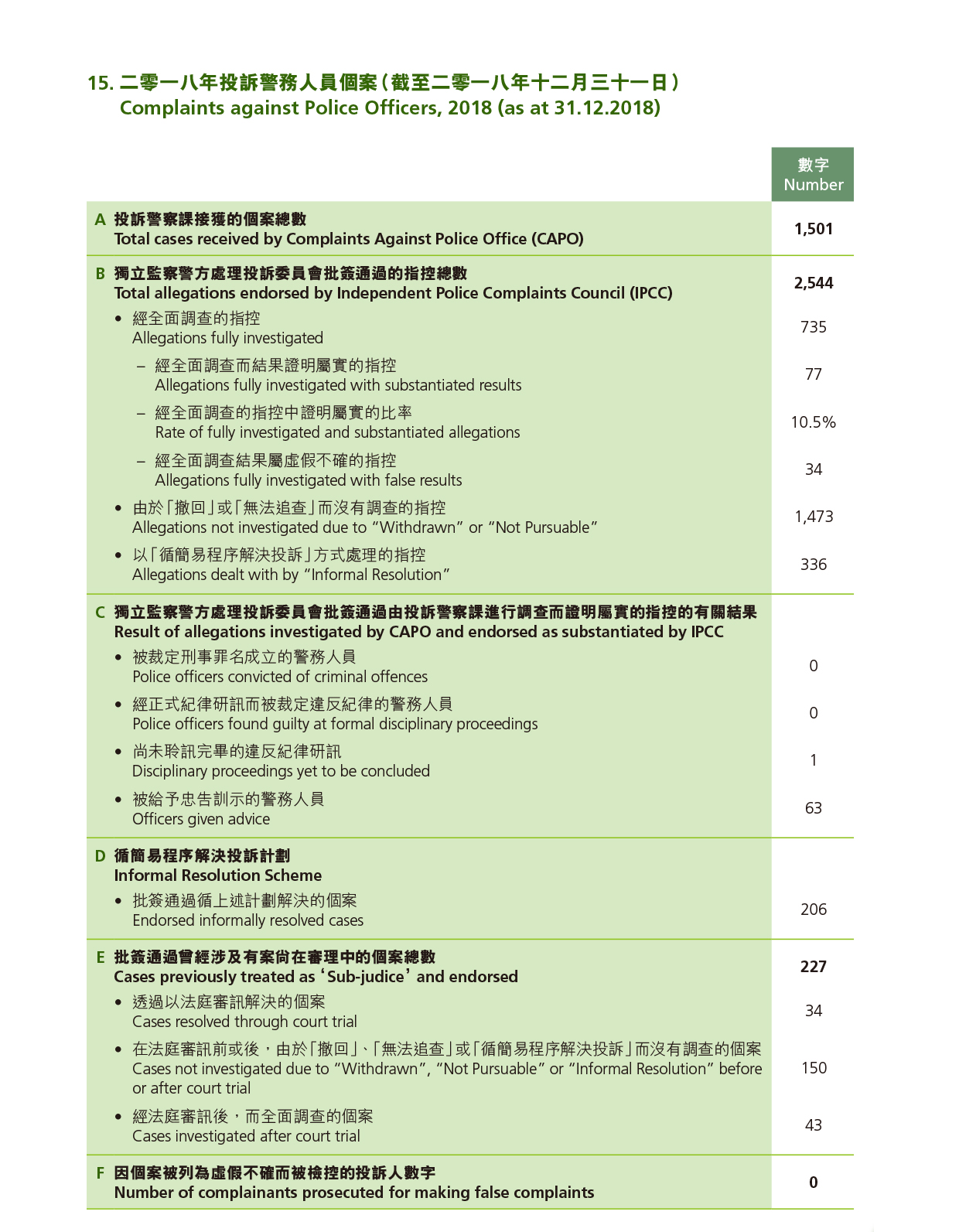 Complaints against Police Officers, 2018