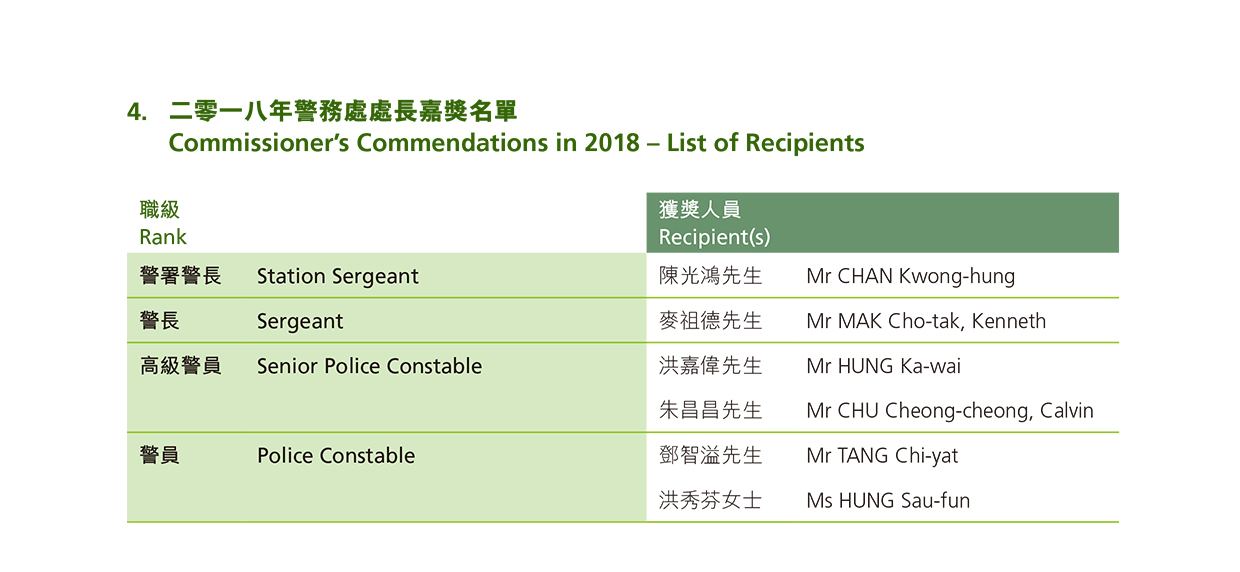 Commissioner's Commendations in 2018 – List of Recipients 