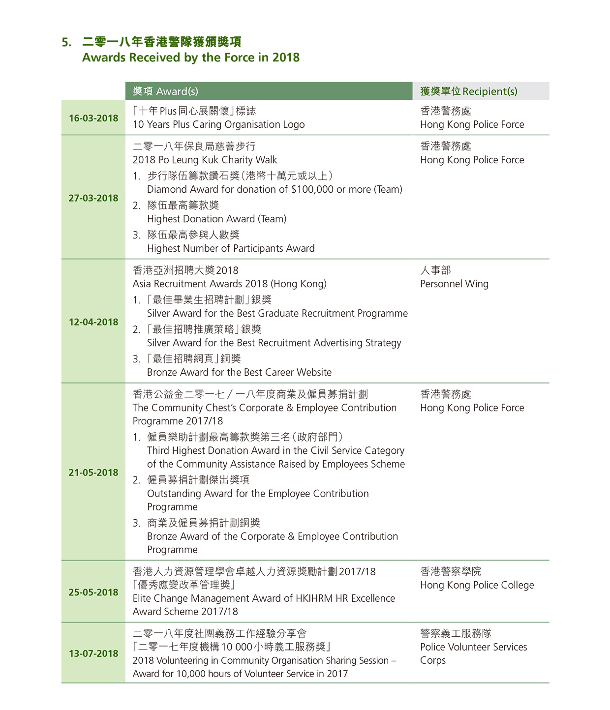 Awards Received by the Force in 2018 