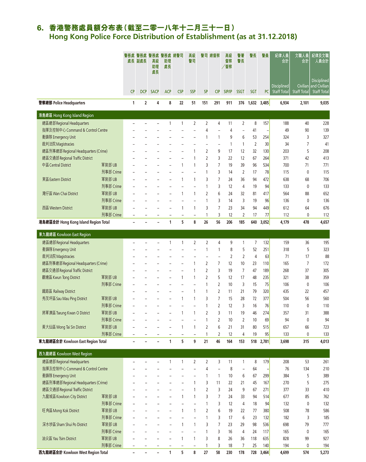 Hong Kong Police Force Distribution of Establishment (as at 31.12.2018)
 