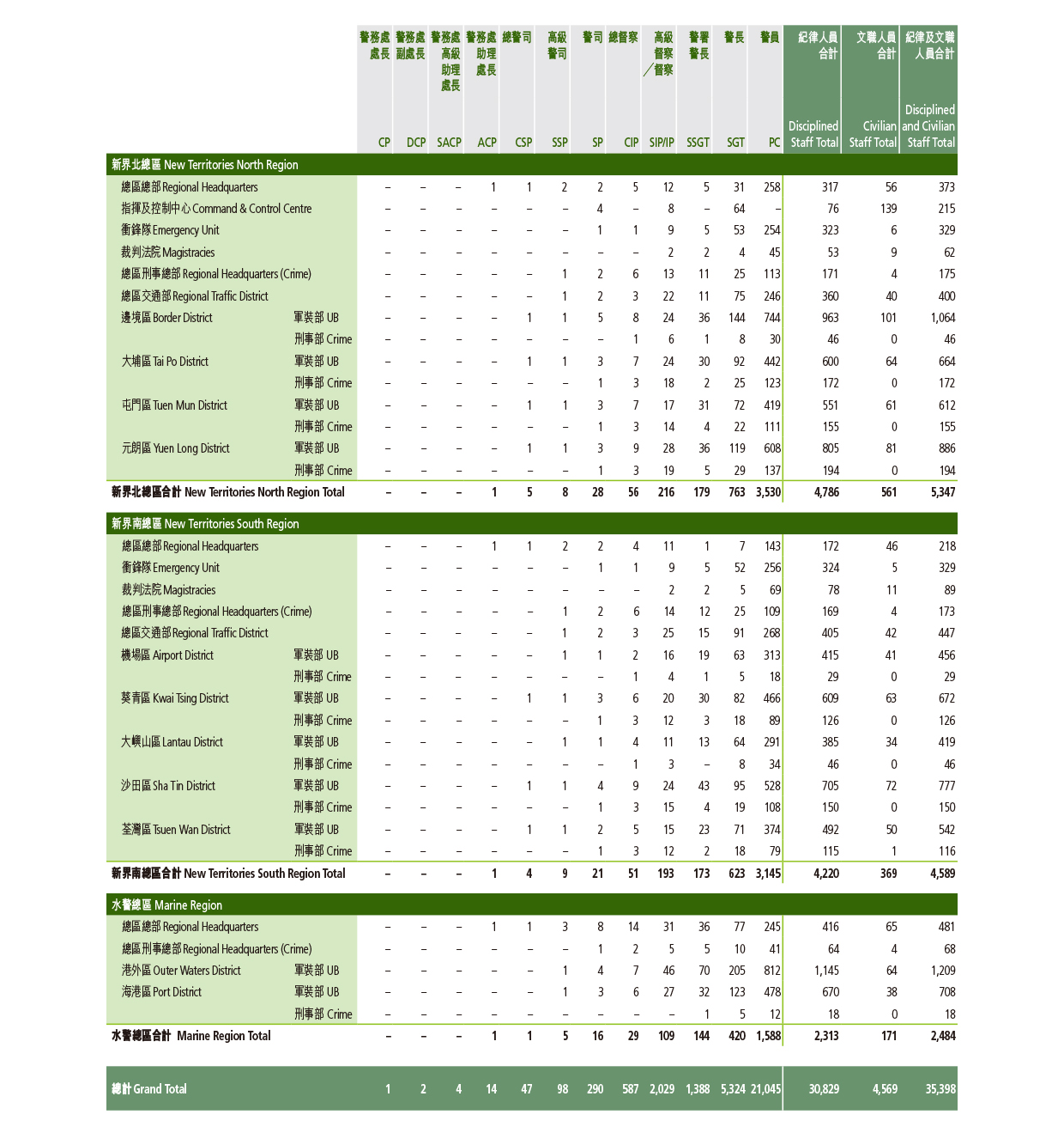 Hong Kong Police Force Distribution of Establishment (as at 31.12.2018)
 