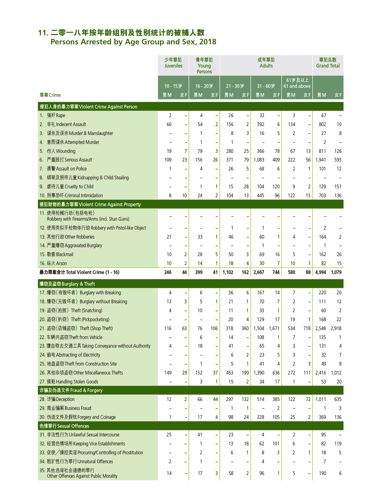 二零一八年按年龄组别及性别统计的被捕人数 