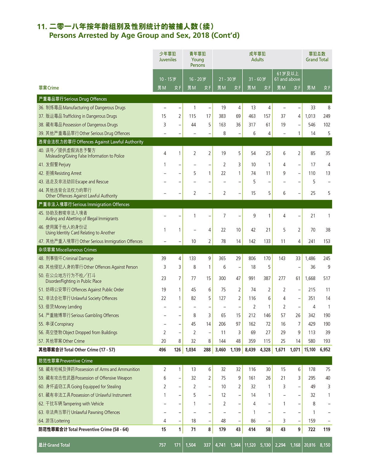 二零一八年按年龄组别及性别统计的被捕人数 