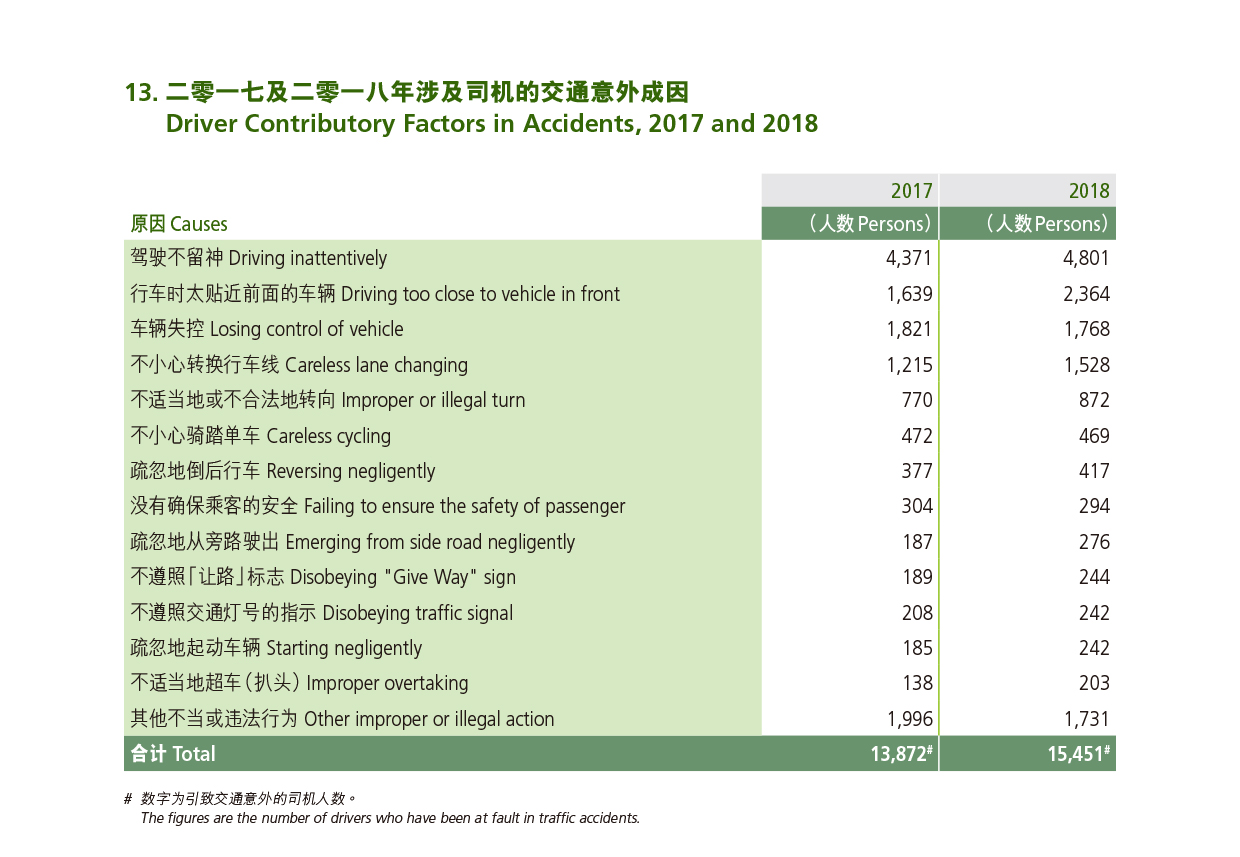 二零一七年及二零一八年涉及司机的交通意外成因 