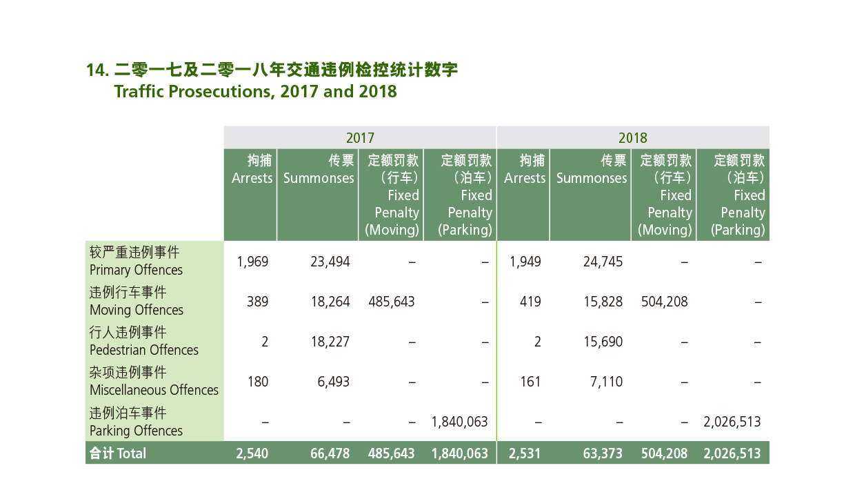 二零一七年及二零一八年交通违例检控统计数字 