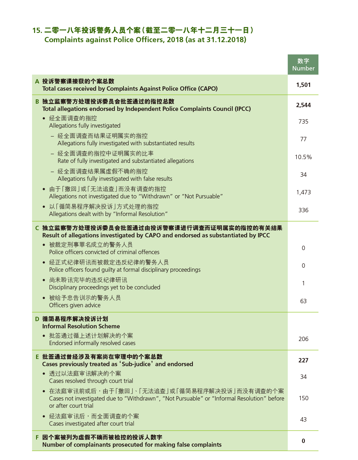 二零一八年投诉警务人员个案（截至二零一八年十二月三十一日） 