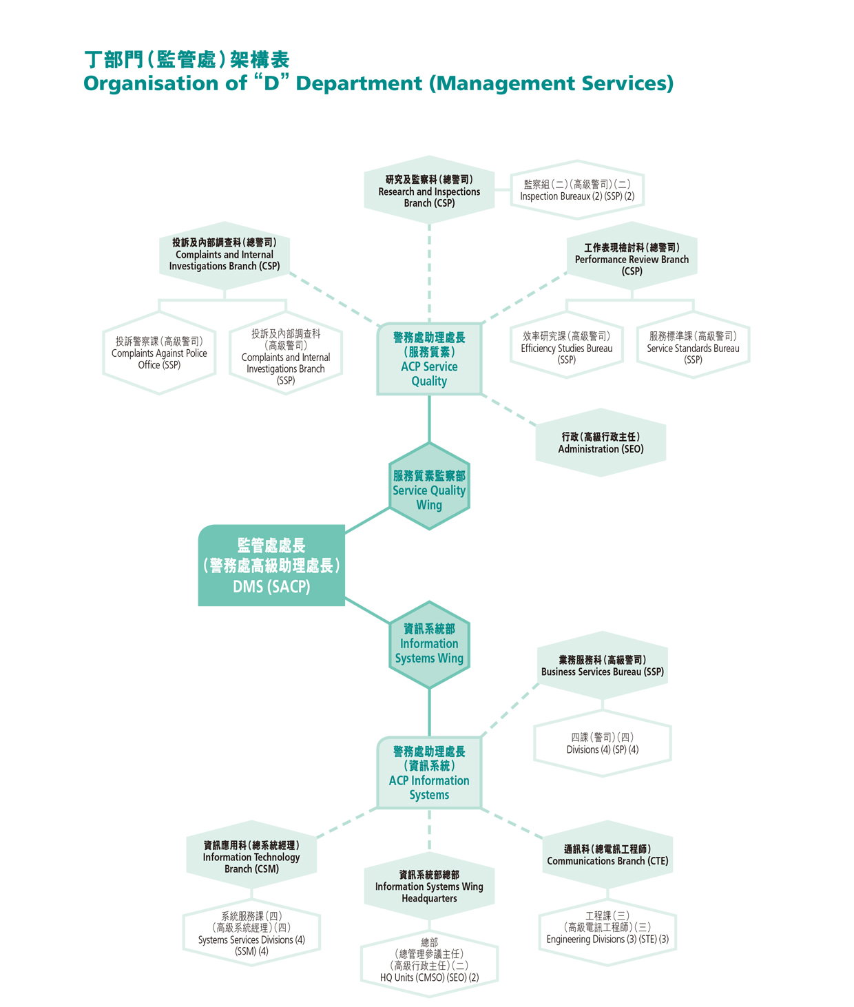 丁部門（監管處）架構表 