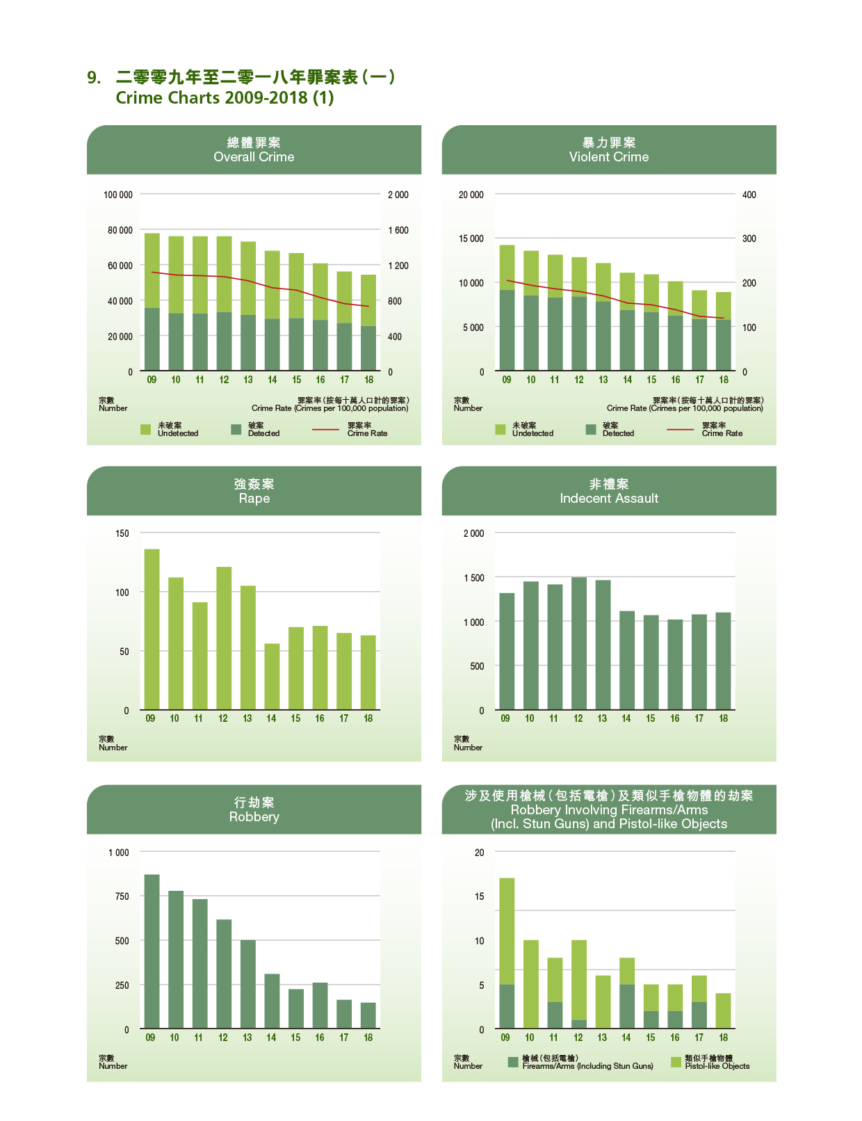 二零零九年至二零一八年罪案表 