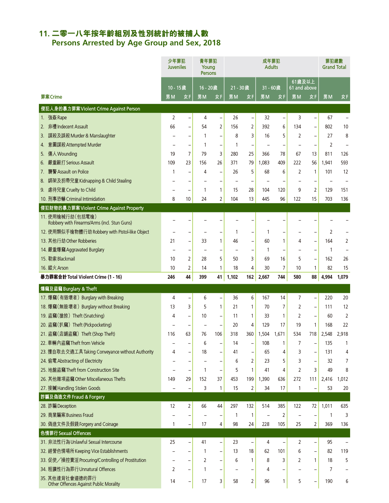 二零一八年按年齡組別及性別統計的被捕人數 