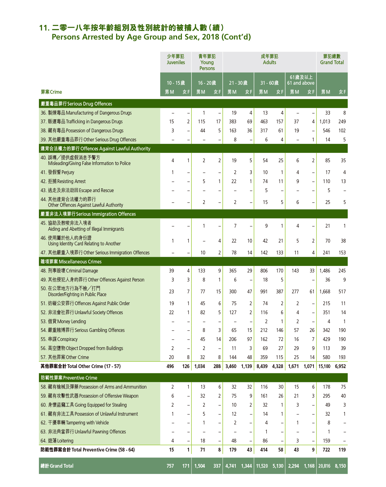 二零一八年按年齡組別及性別統計的被捕人數 
