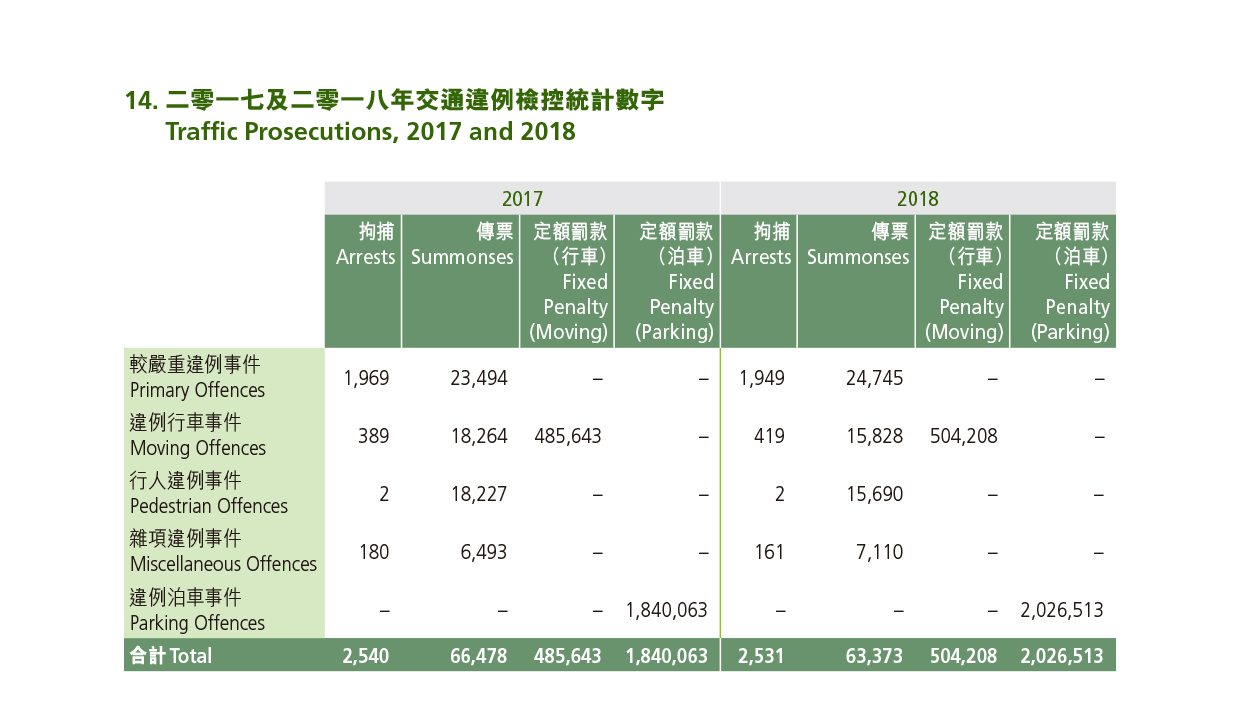 二零一七年及二零一八年交通違例檢控統計數字 