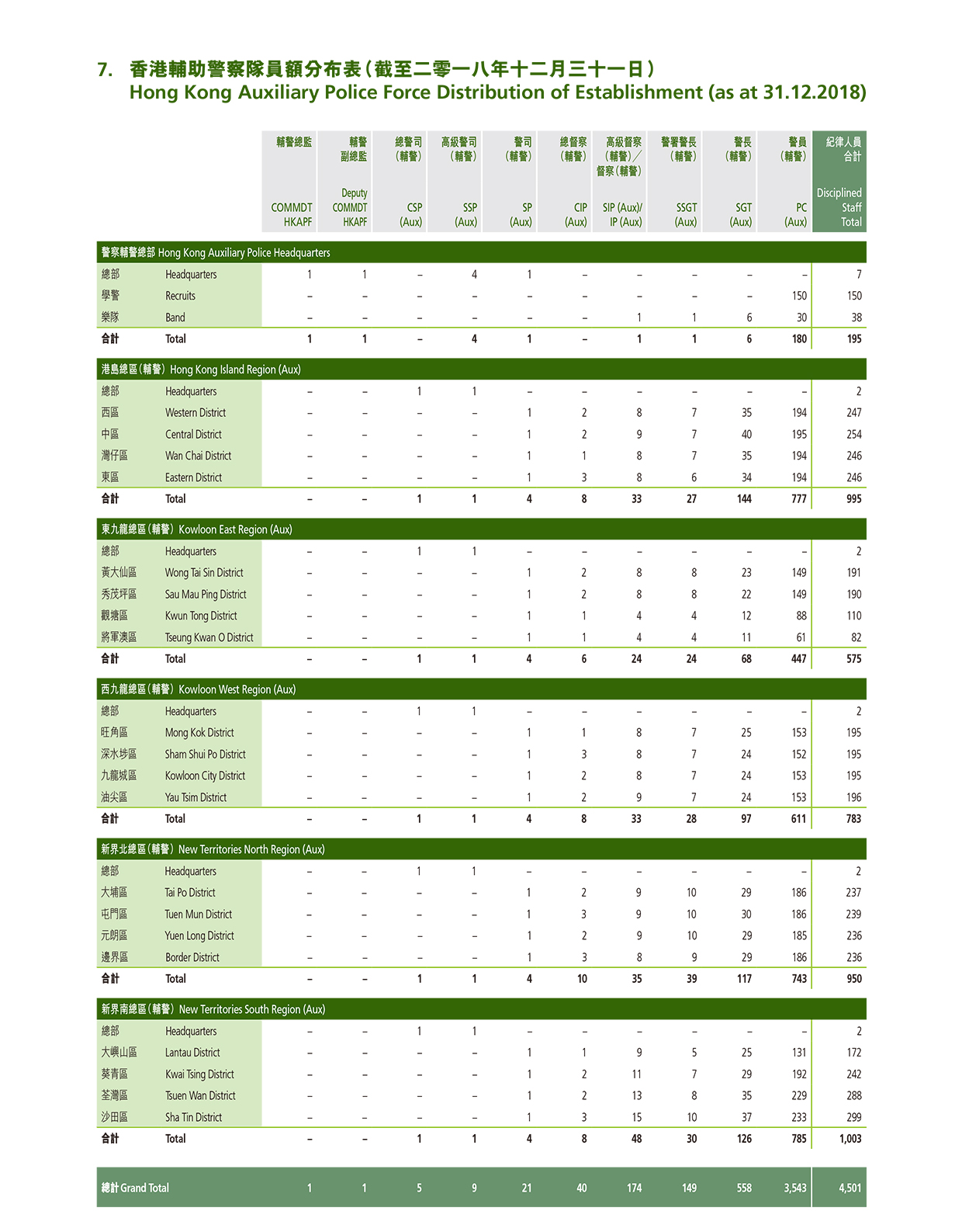 香港輔助警察隊員額分布表（截至二零一七十二月三十一日） 