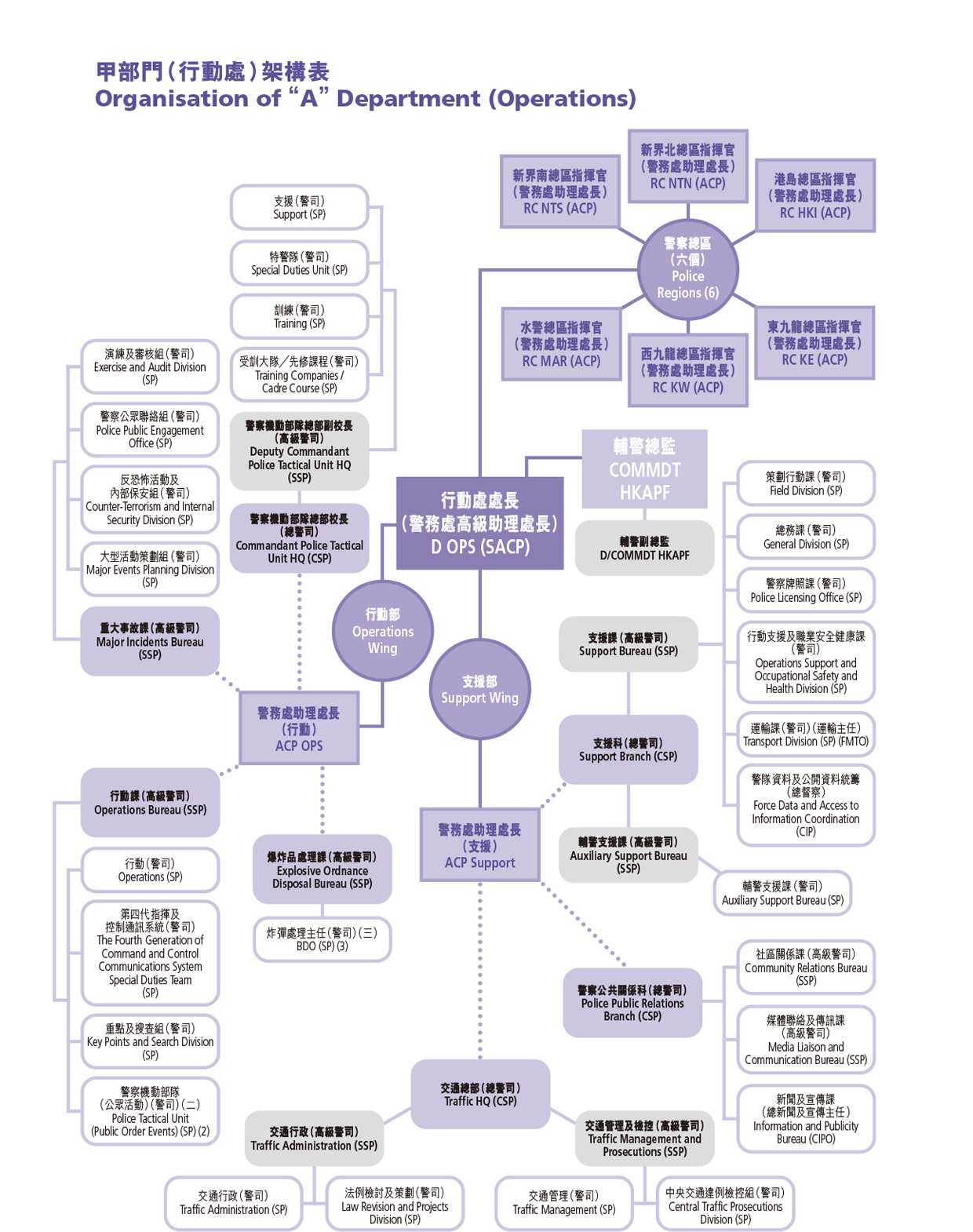 Organisation of “A” Department (Operations) 