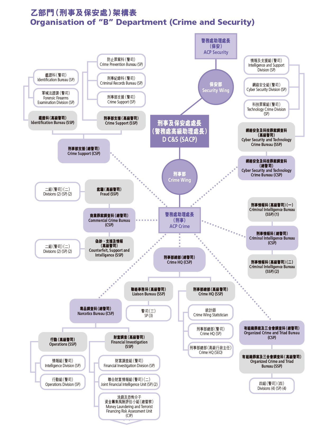 Organisation of “B” Department (Crime and Security) 