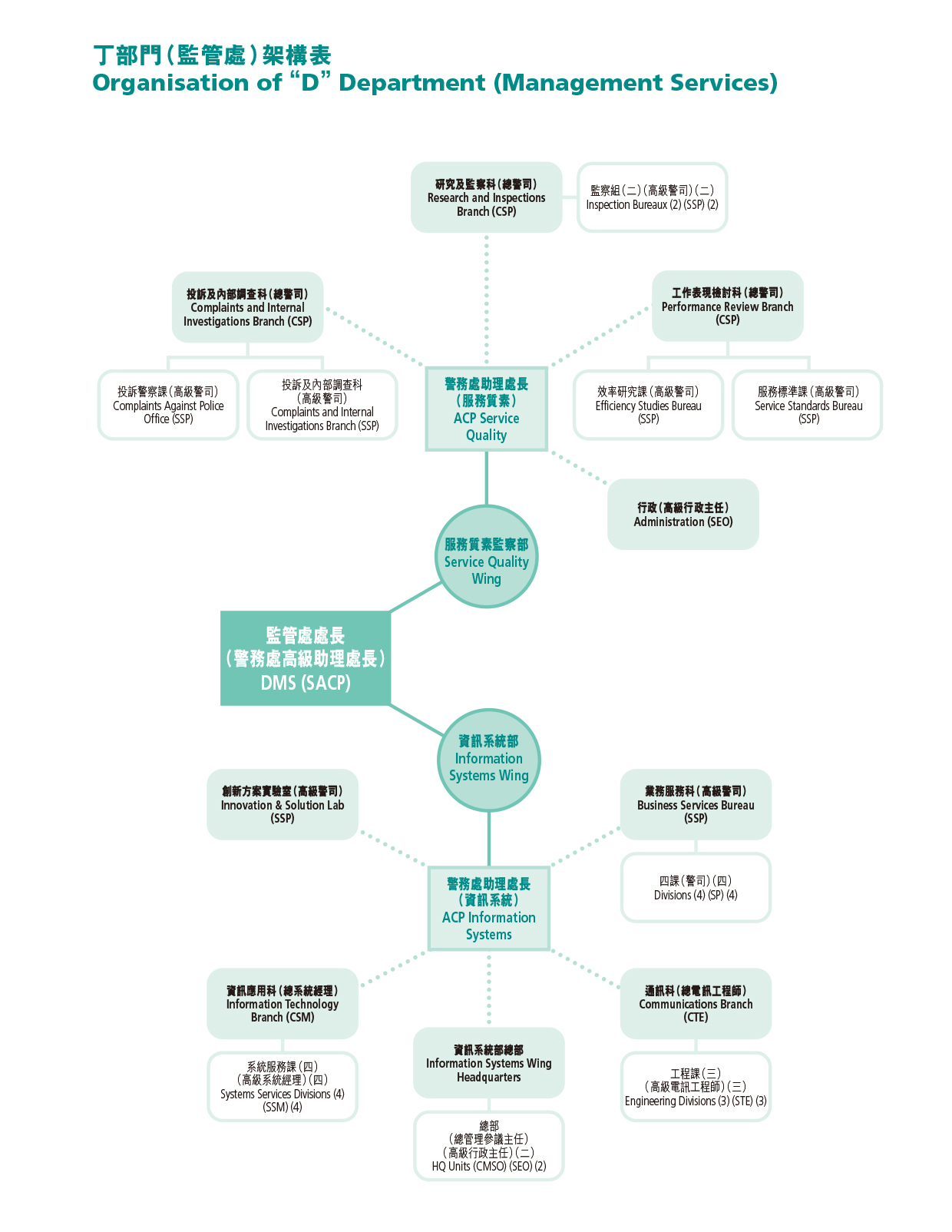 Organisation of “D” Department (Management Services) 