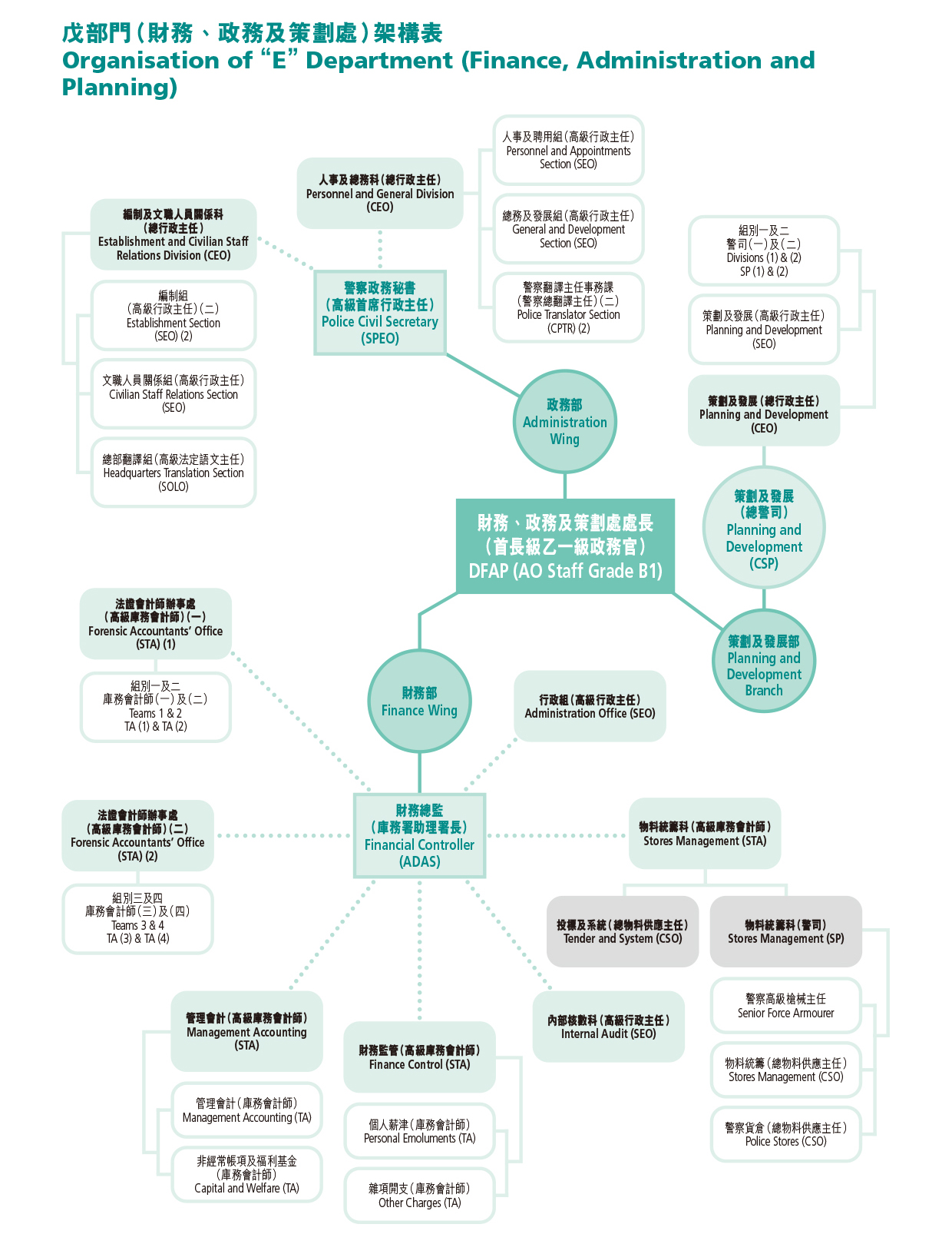 Organisation of “E” Department (Finance, Administration and Planning) 