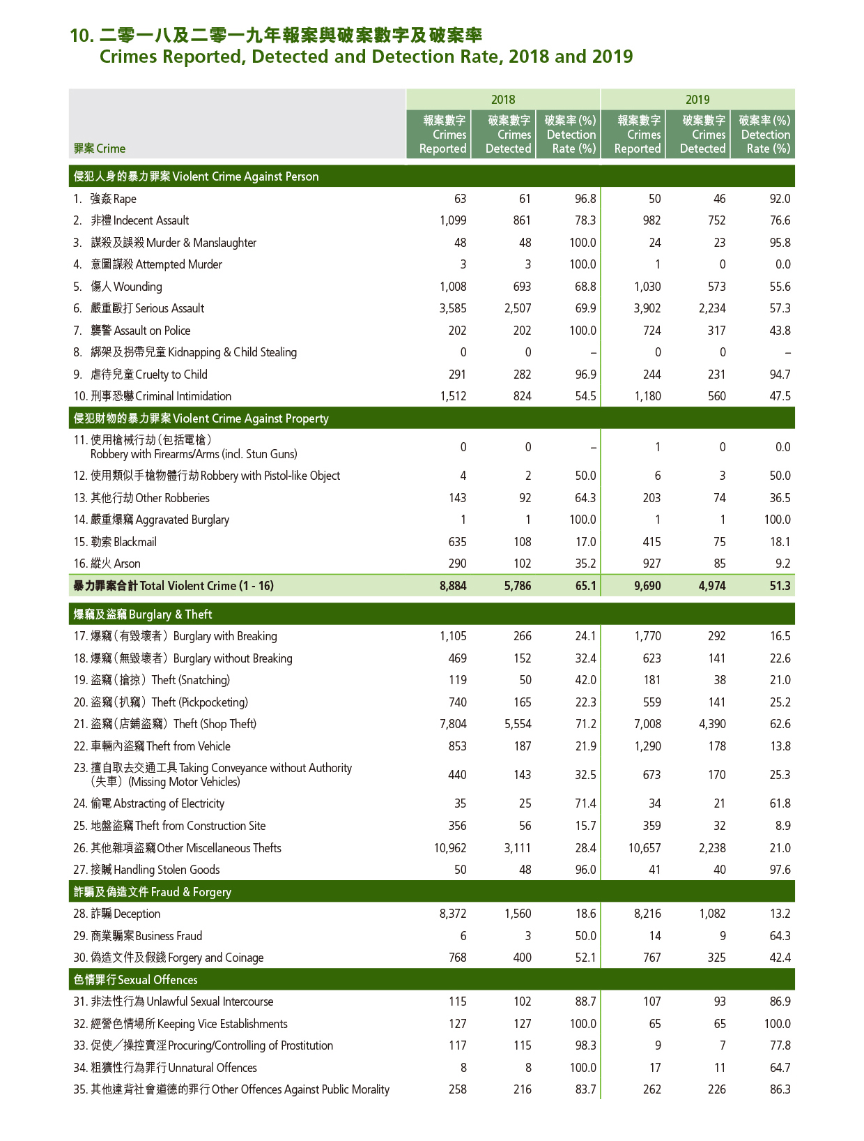 Crimes Reported, Detected and Detection Rate, 2018 and 2019 