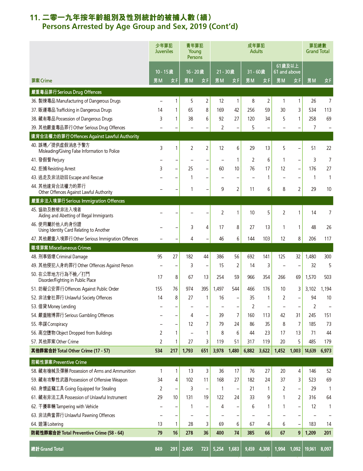 Persons Arrested by Age Group and Sex, 2019 
