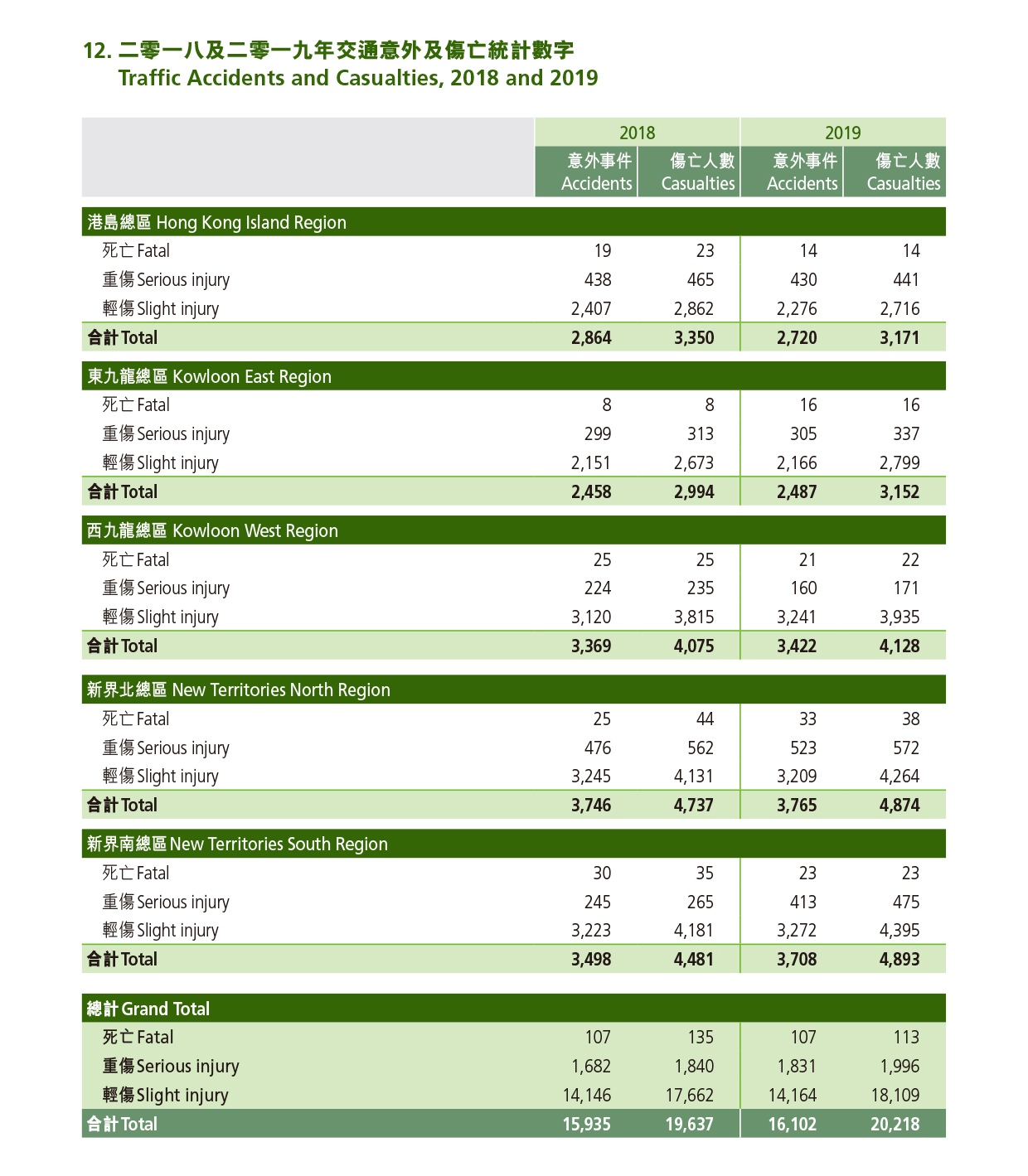 Traffic Accidents and Casualties, 2018 and 2019 