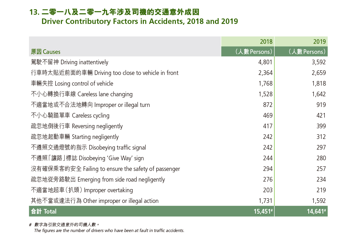 Driver Contributory Factors in Accidents, 2018 and 2019 