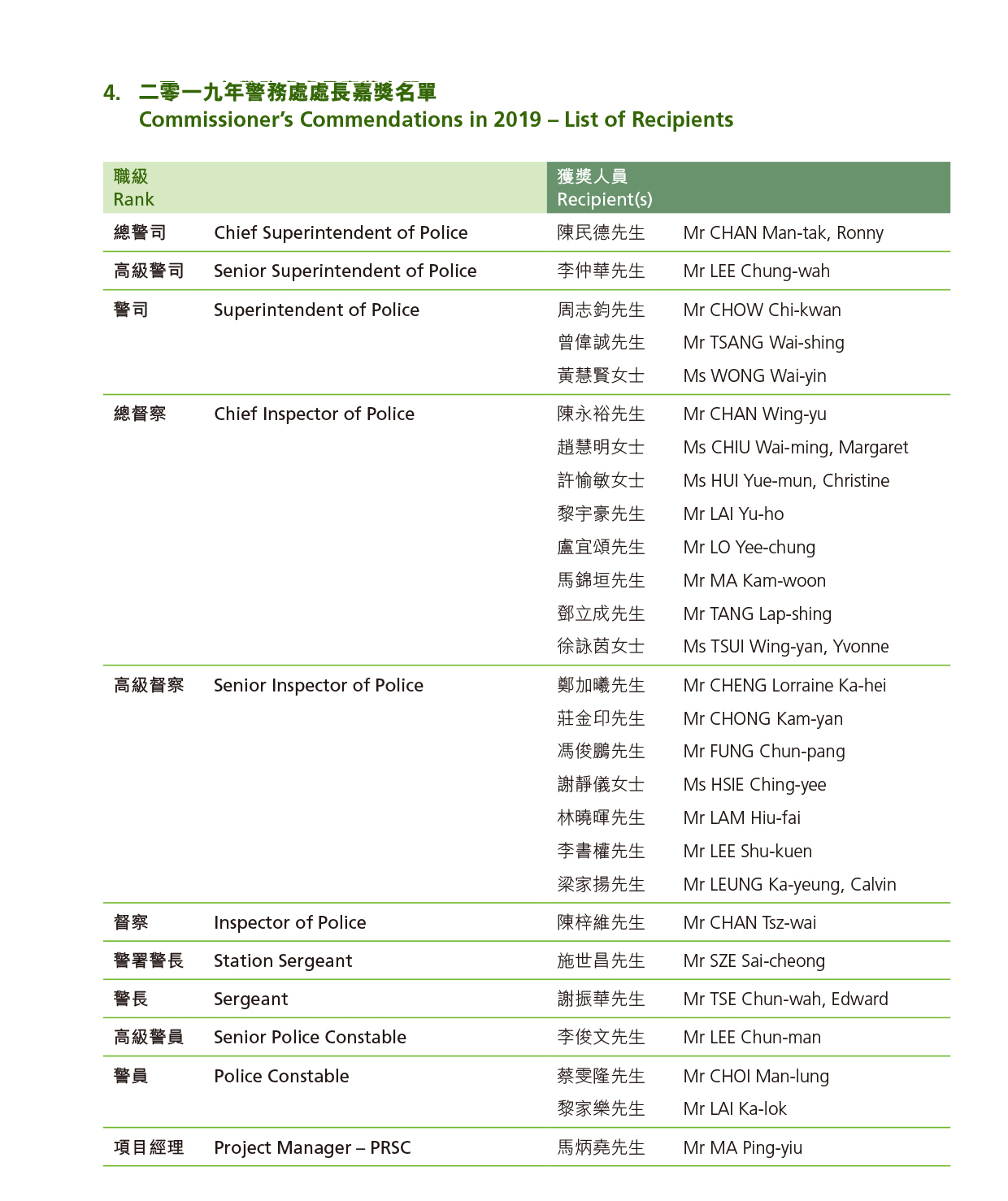 Commissioner's Commendations in 2019 – List of Recipients 