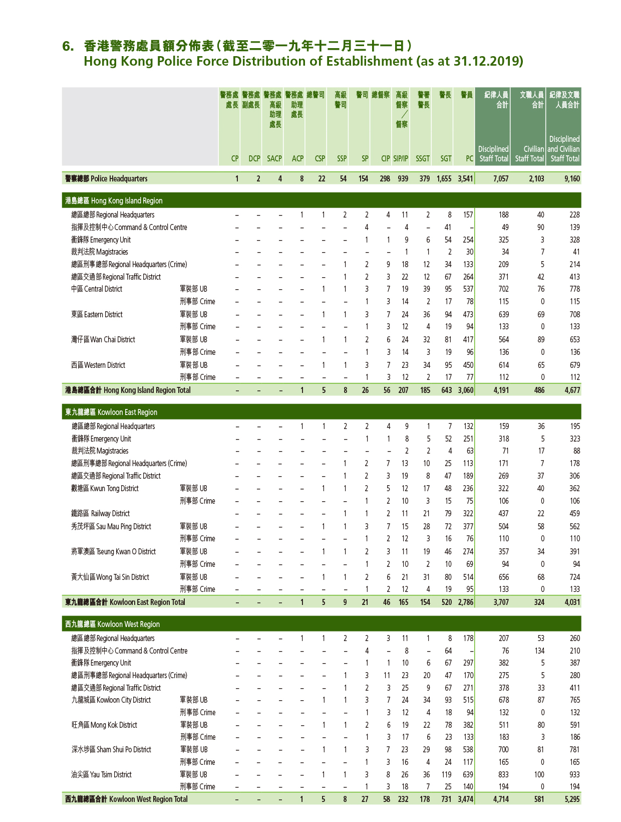 Hong Kong Police Force Distribution of Establishment (as at 31.12.2019)
 