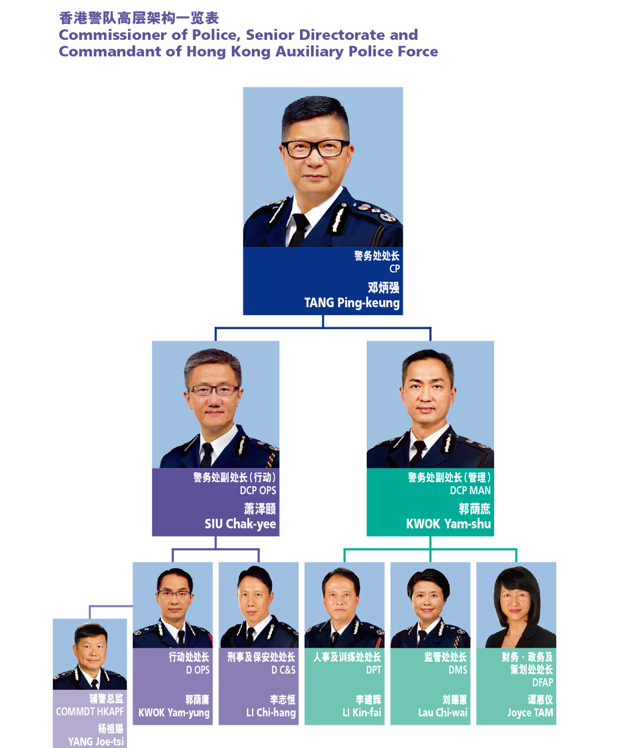 香港警队高层架构一览表 