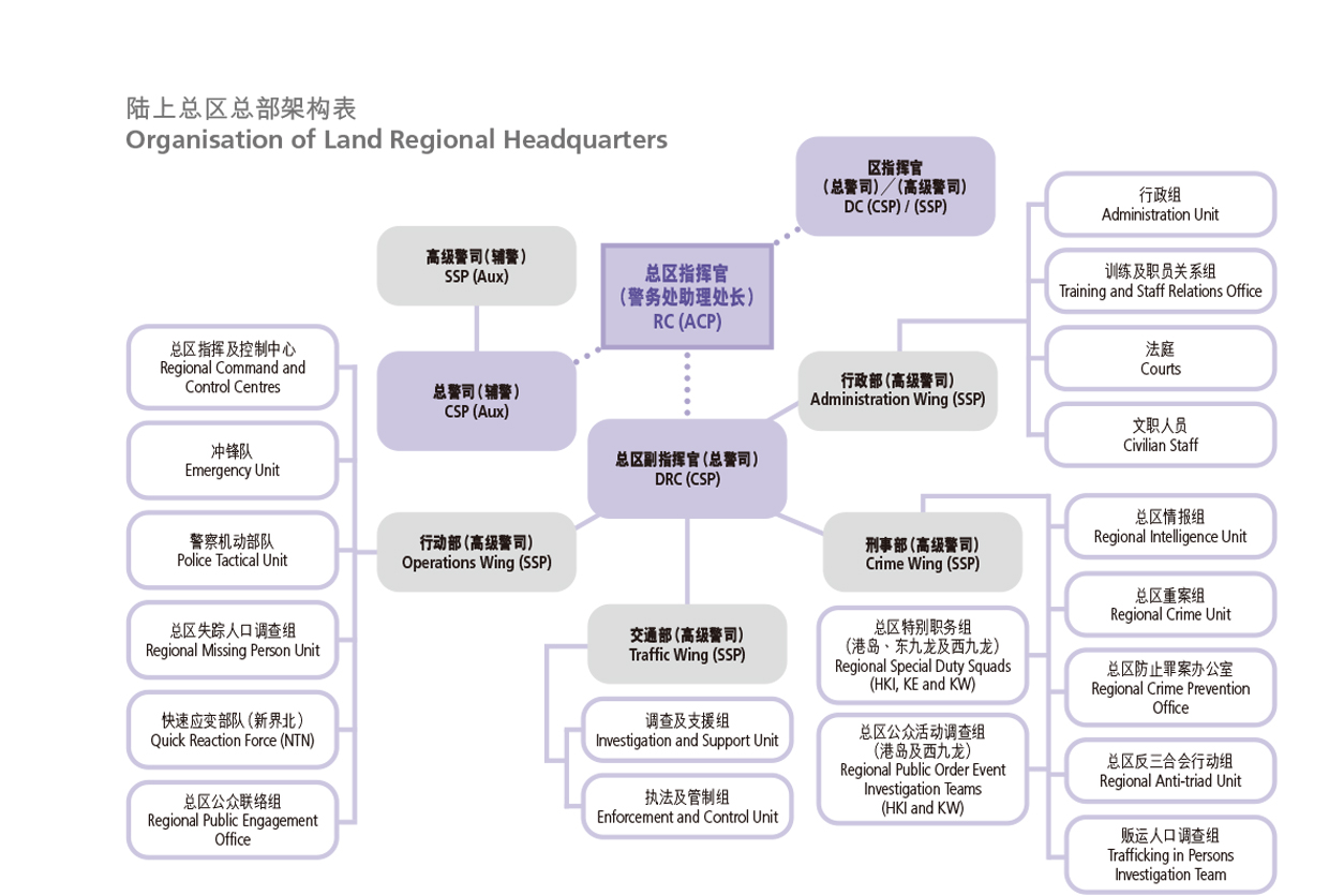 陆上总区总部架构表 