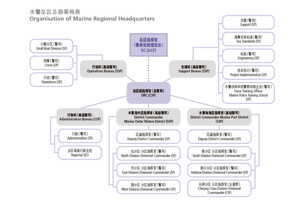 水警总区总部架构表 