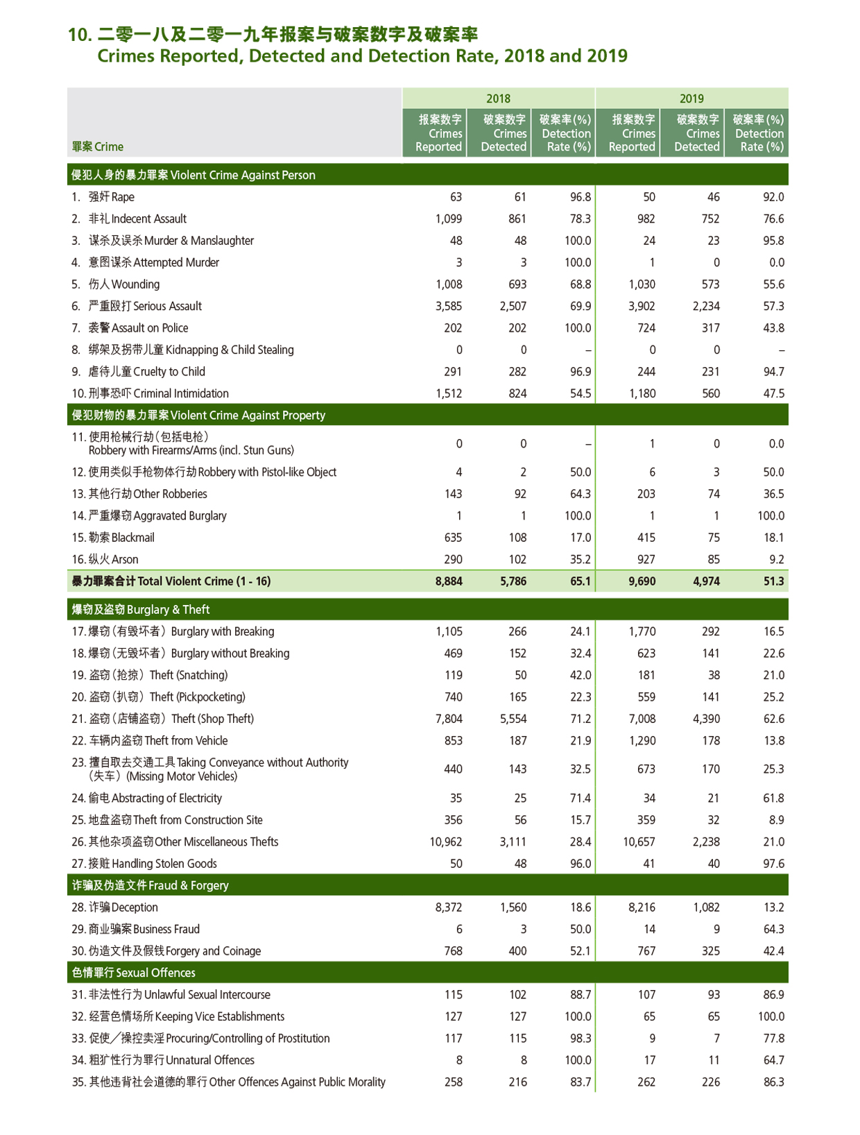 二零一八年及二零一九年报案与破案数字及破案率 