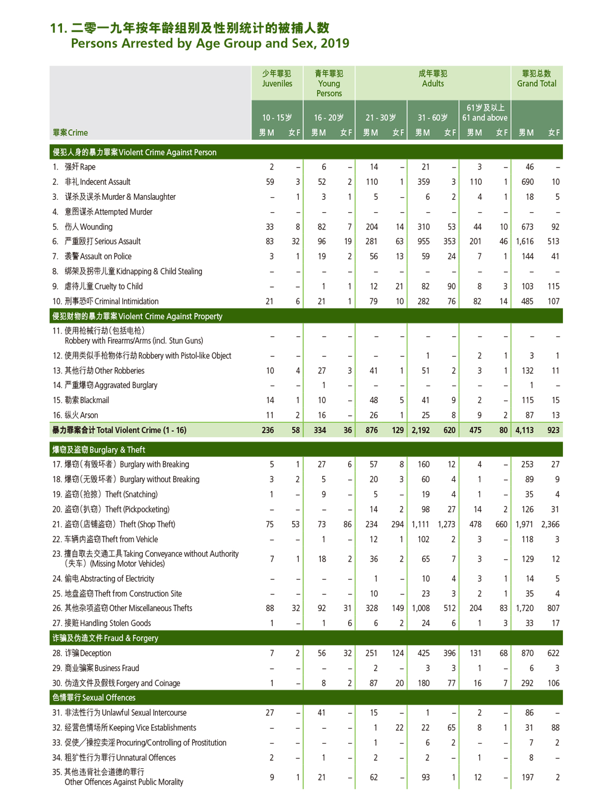 二零一九年按年龄组别及性别统计的被捕人数 