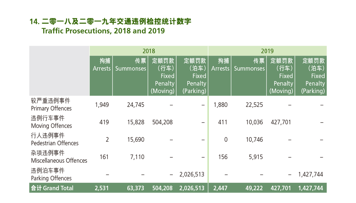 二零一八年及二零一九年交通违例检控统计数字 