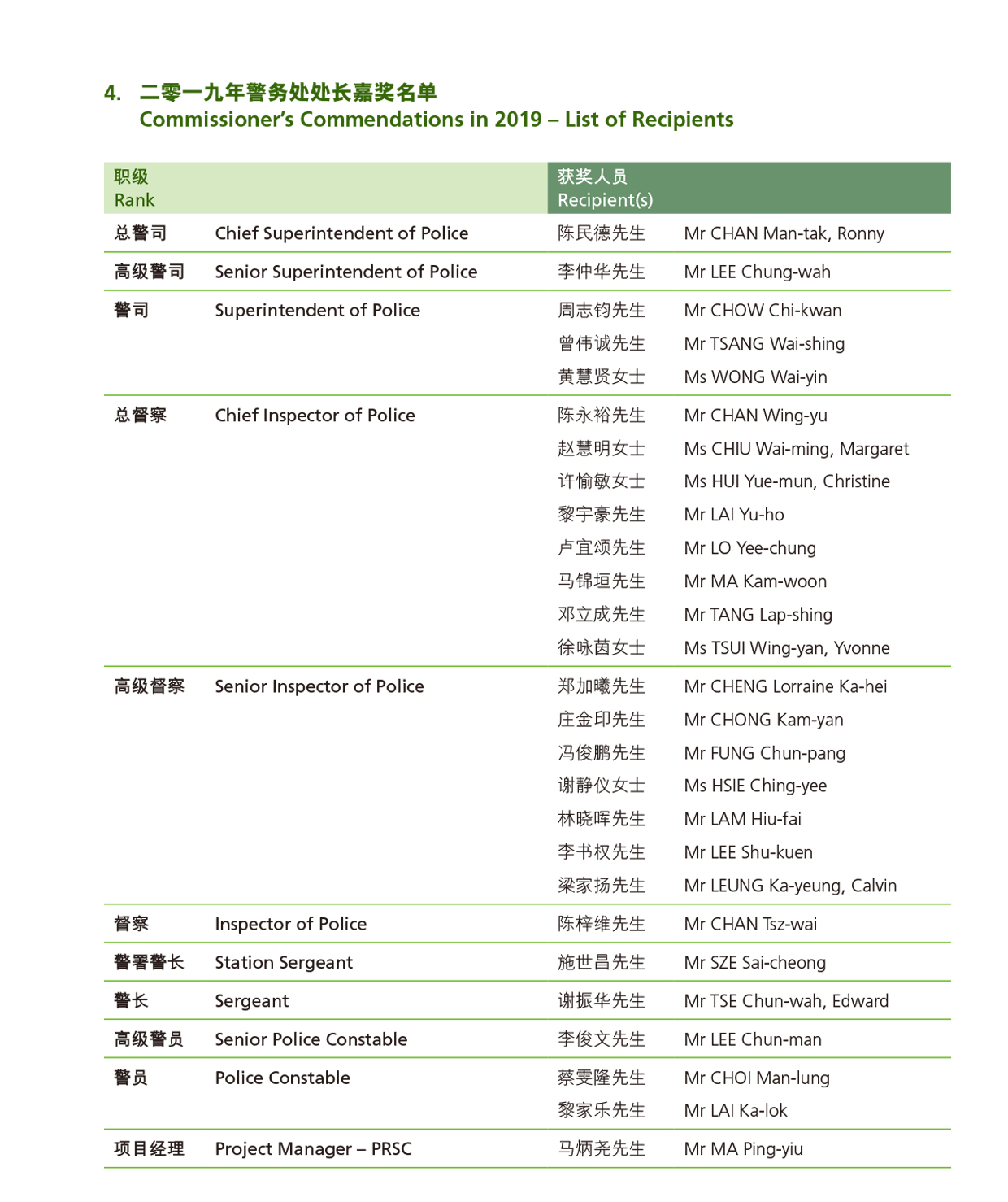 二零一九年警务处处长嘉奖名单 