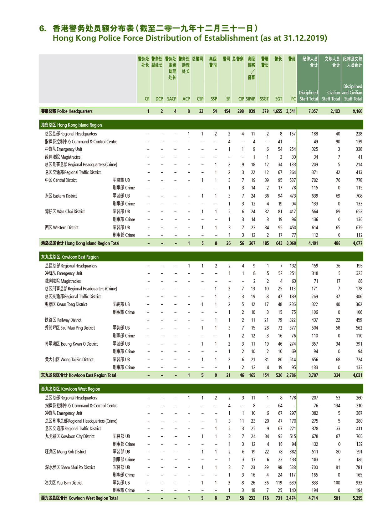 香港警务处员额分布表（截至二零一九年十二月三十一日） 
