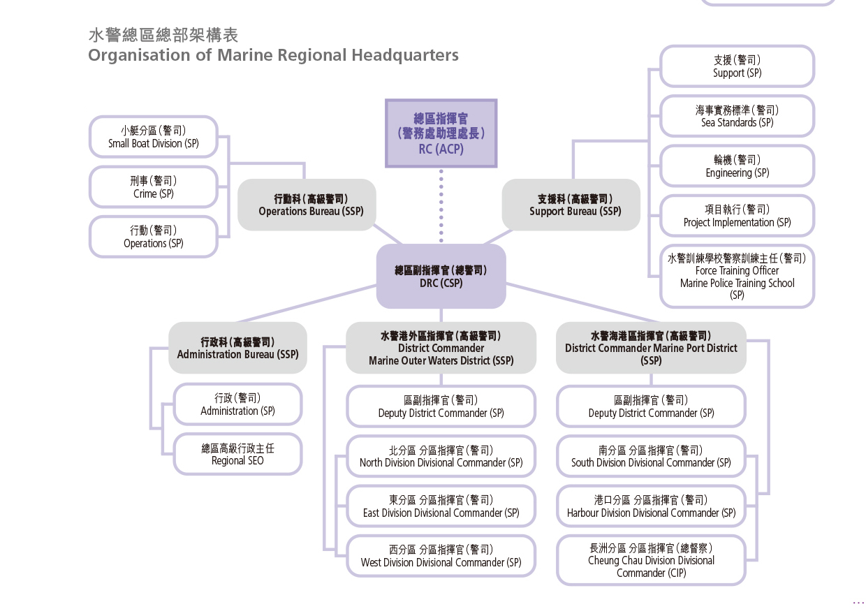 水警總區總部架構表 