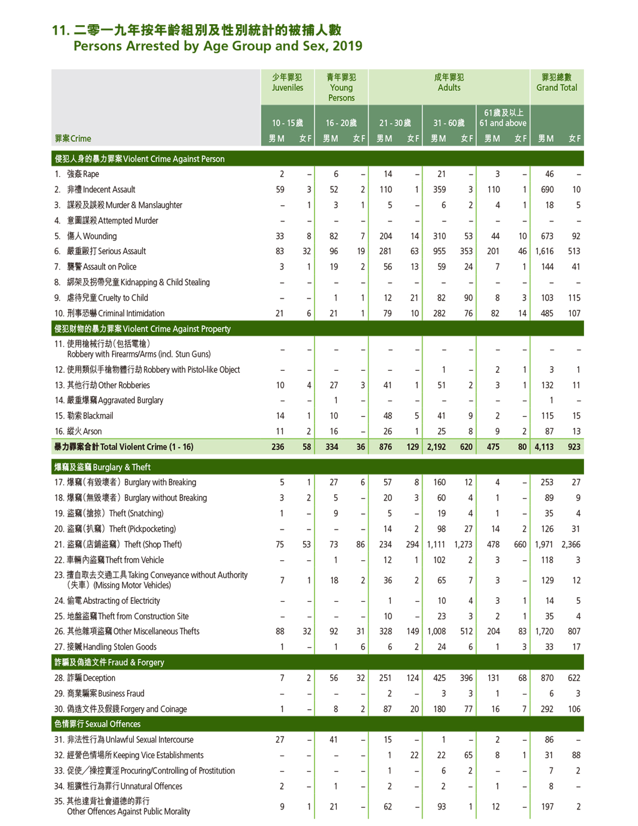 二零一九年按年齡組別及性別統計的被捕人數 