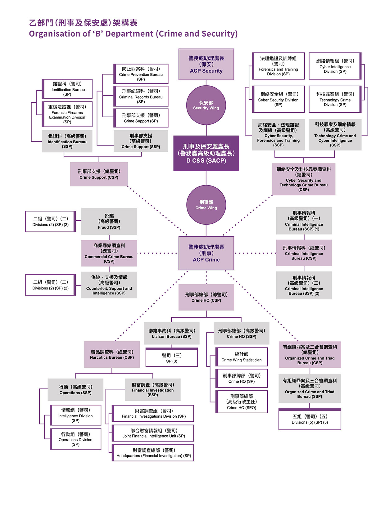 Organisation of “B” Department (Crime and Security) 