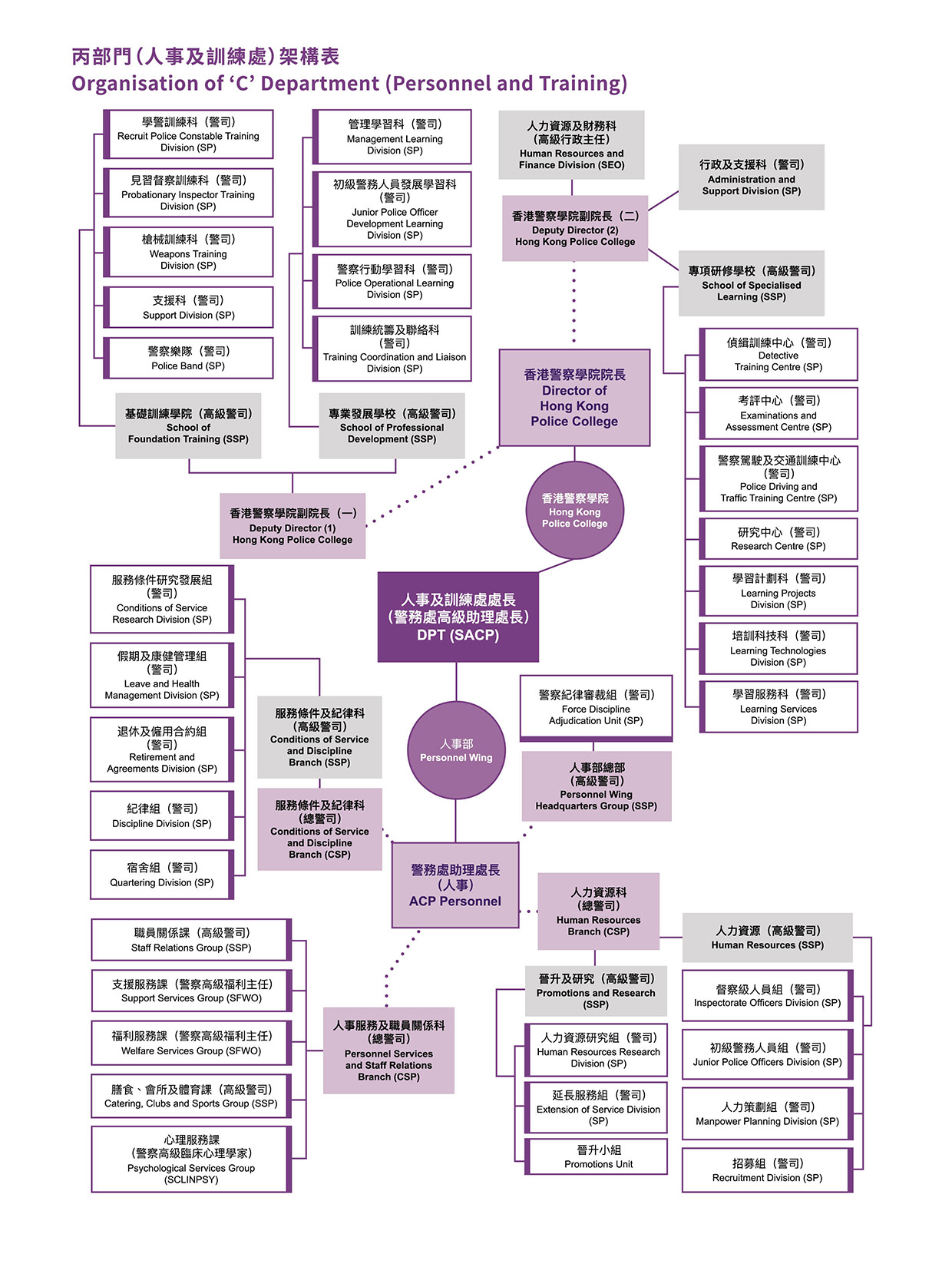 Organisation of “C” Department (Personnel and Training) 