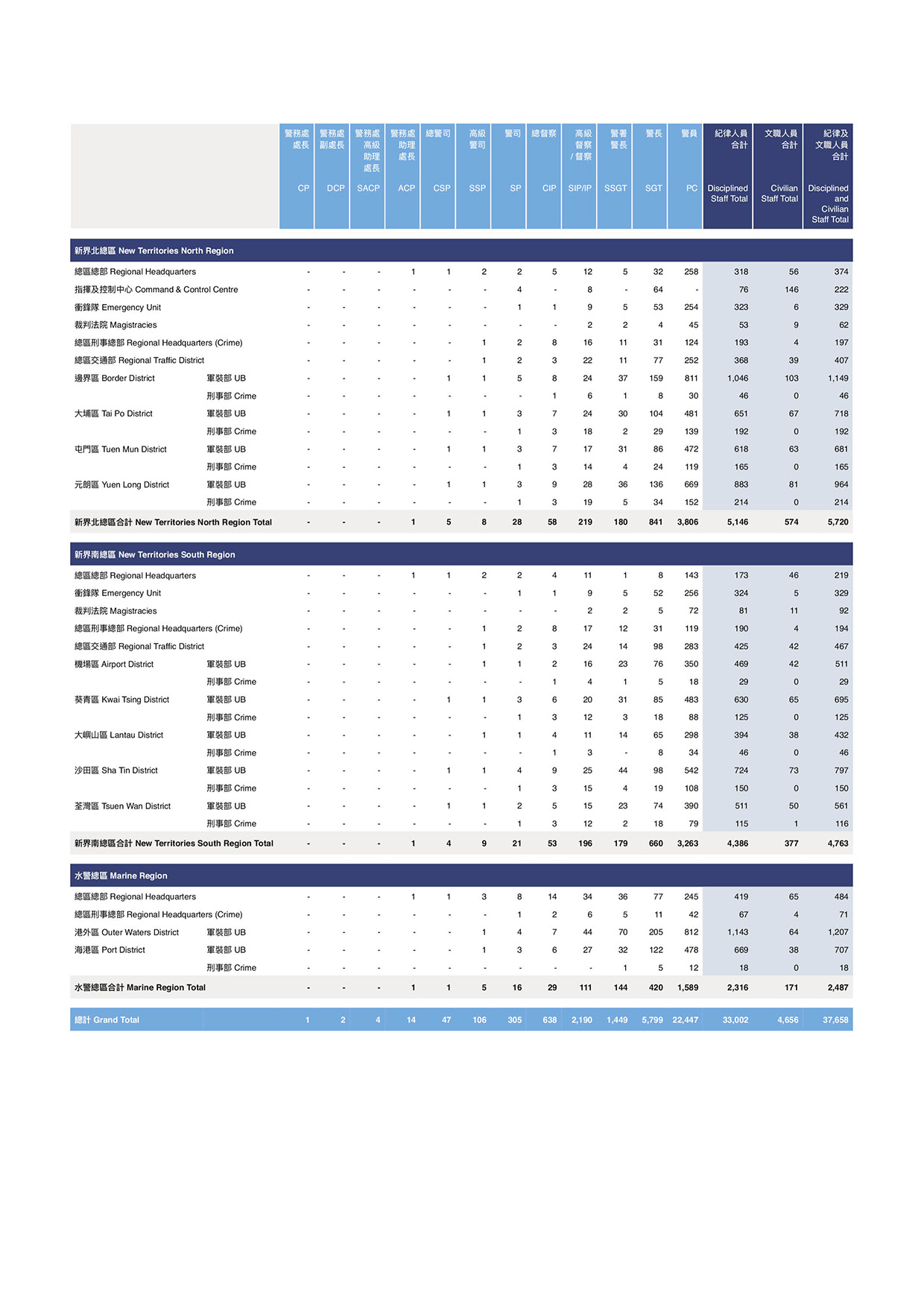 Hong Kong Police Force Distribution of Establishment (as at 31.12.2020)
 