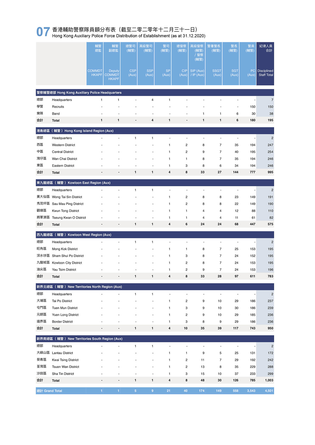 Hong Kong Auxiliary Police Force Distribution of Establishment (as at 31.12.2020)
 