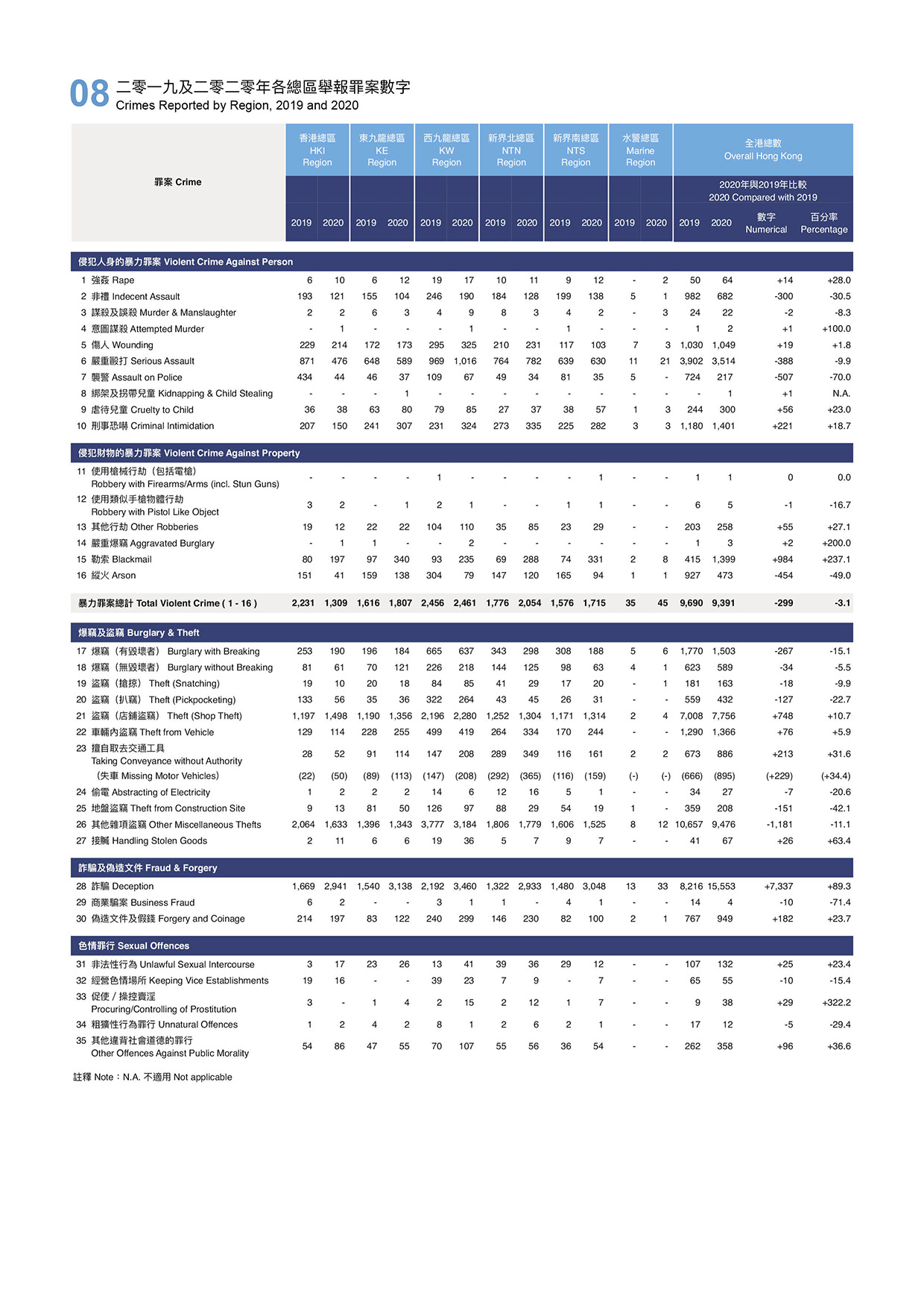 Crimes Reported by Region, 2019 and 2020
