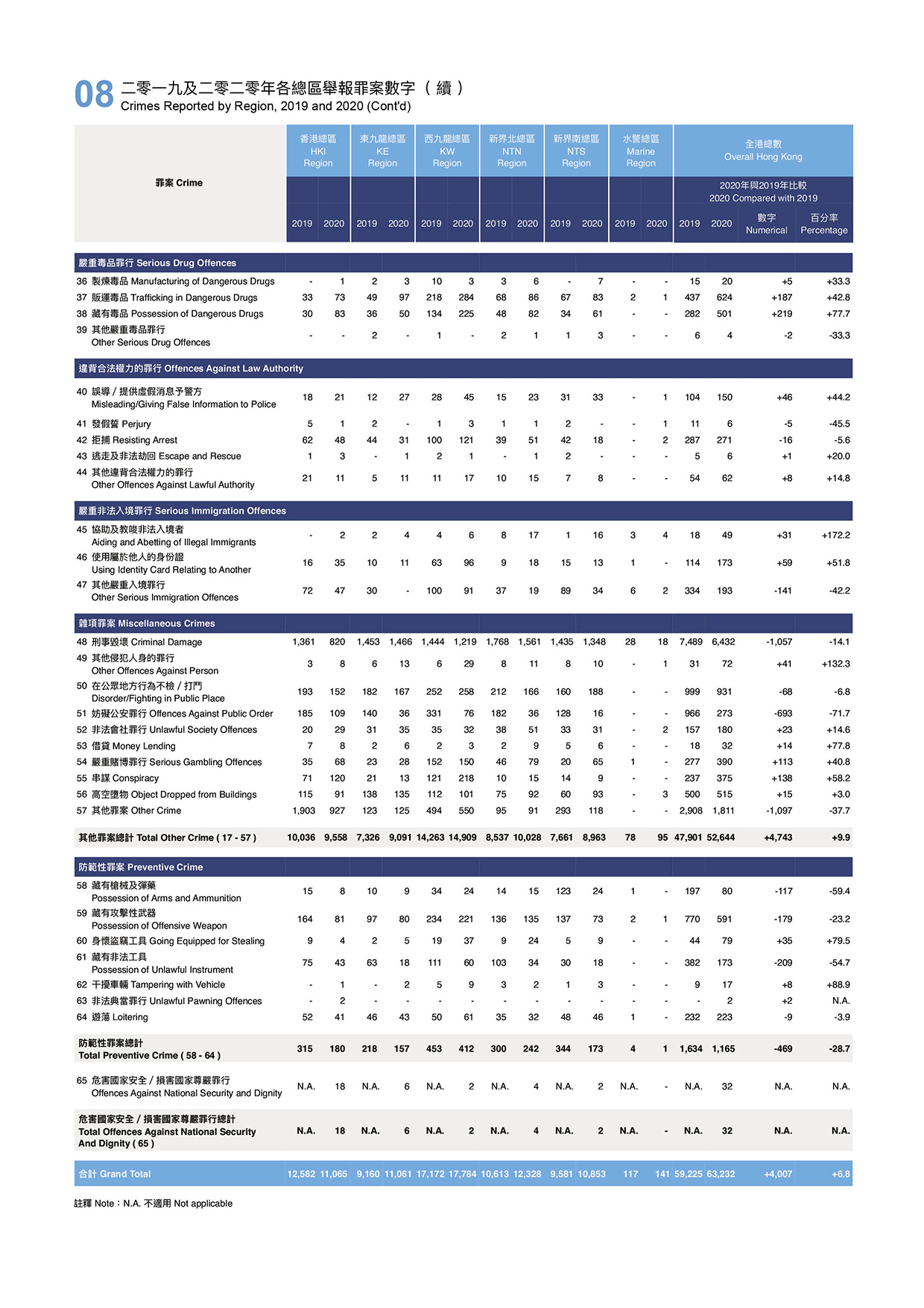 Crimes Reported by Region, 2019 and 2020
