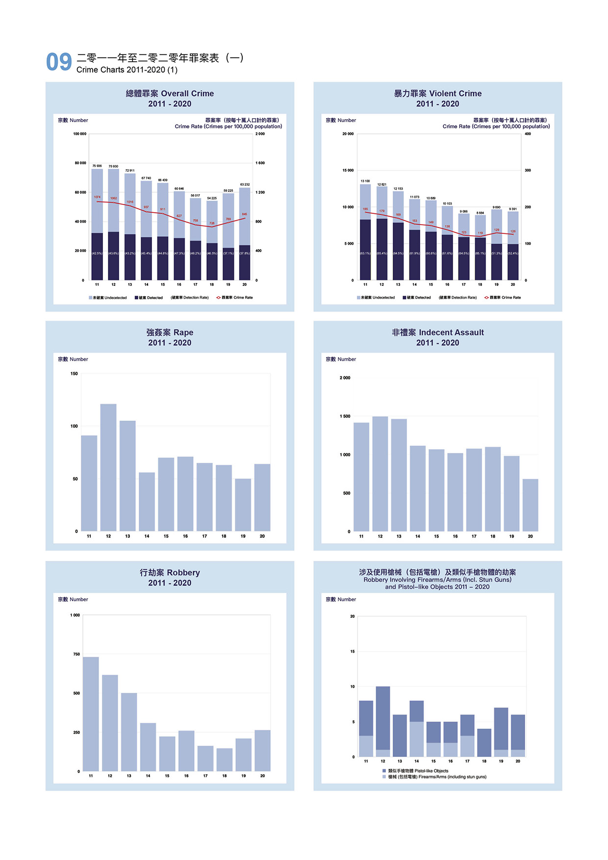 Crime Charts 2011-2020