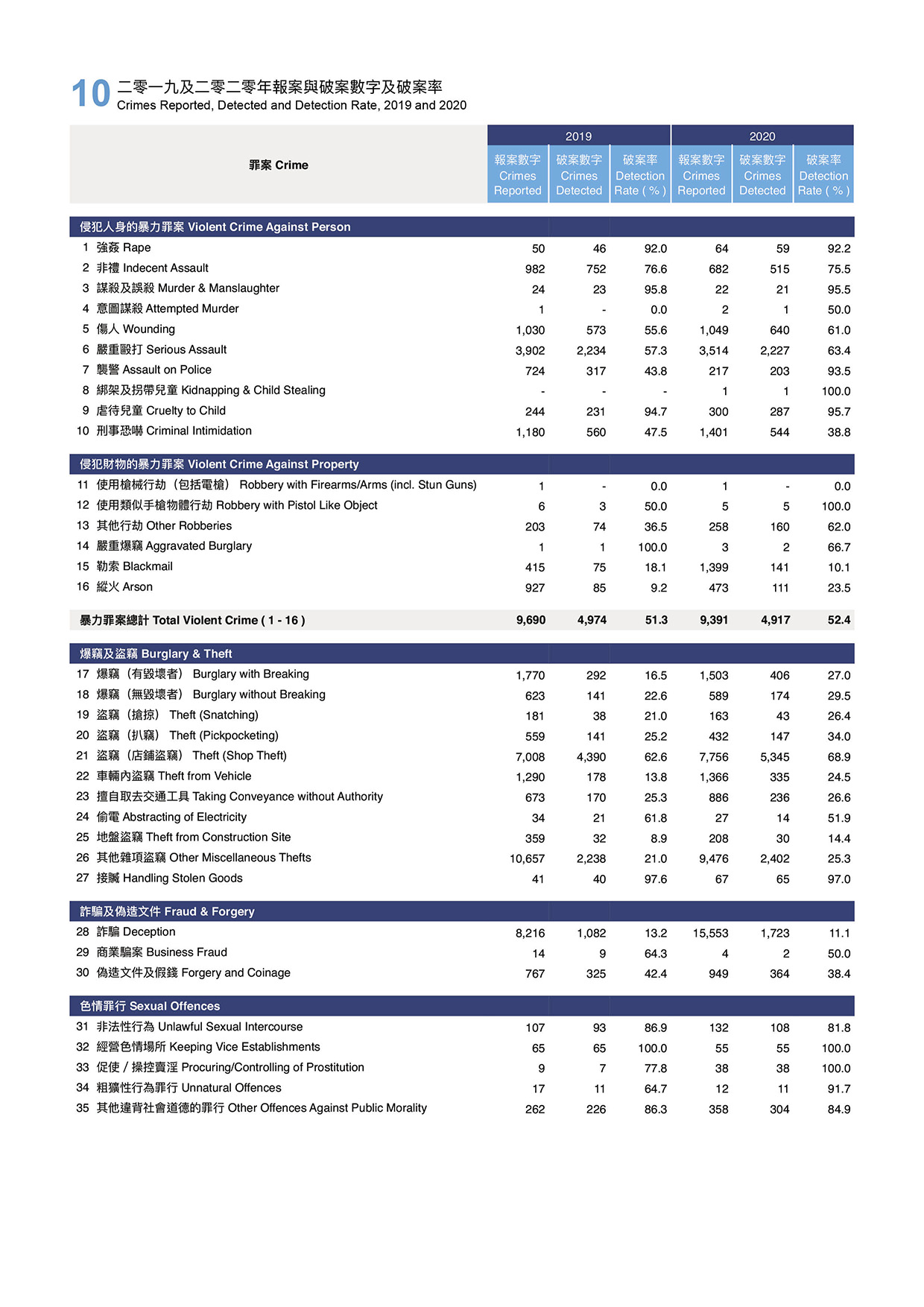 Crimes Reported, Detected and Detection Rate, 2019 and 2020
