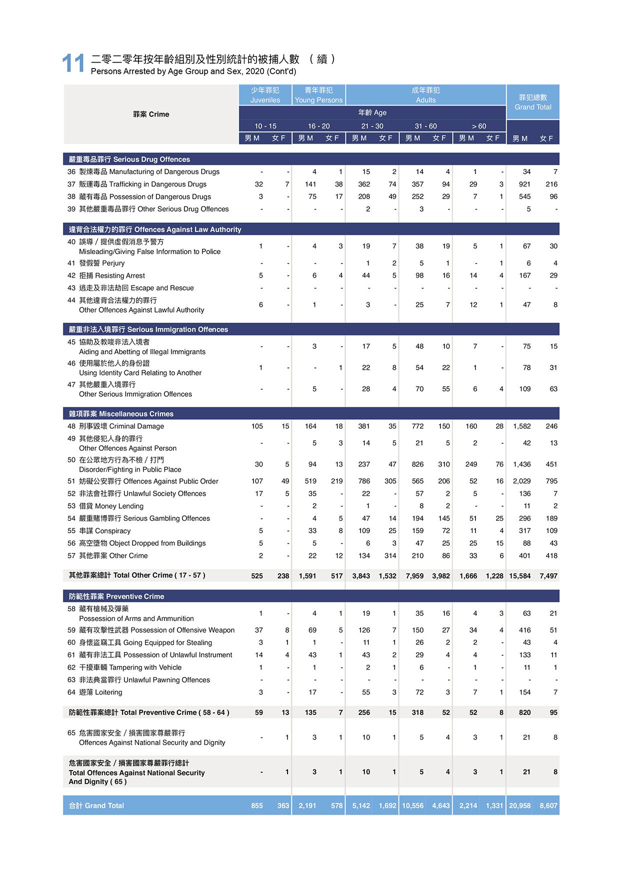 Persons Arrested by Age Group and Sex, 2020
