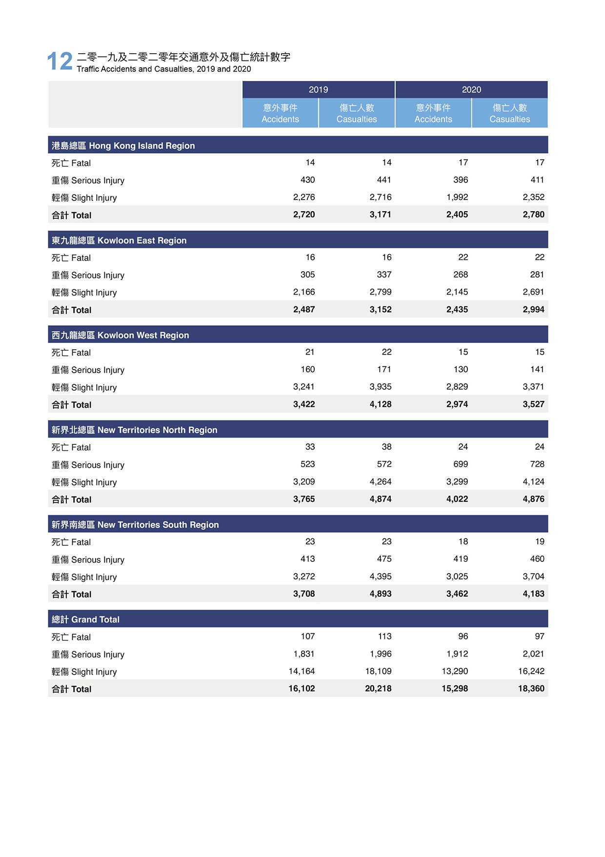 Traffic Accidents and Casualties, 2019 and 2020
