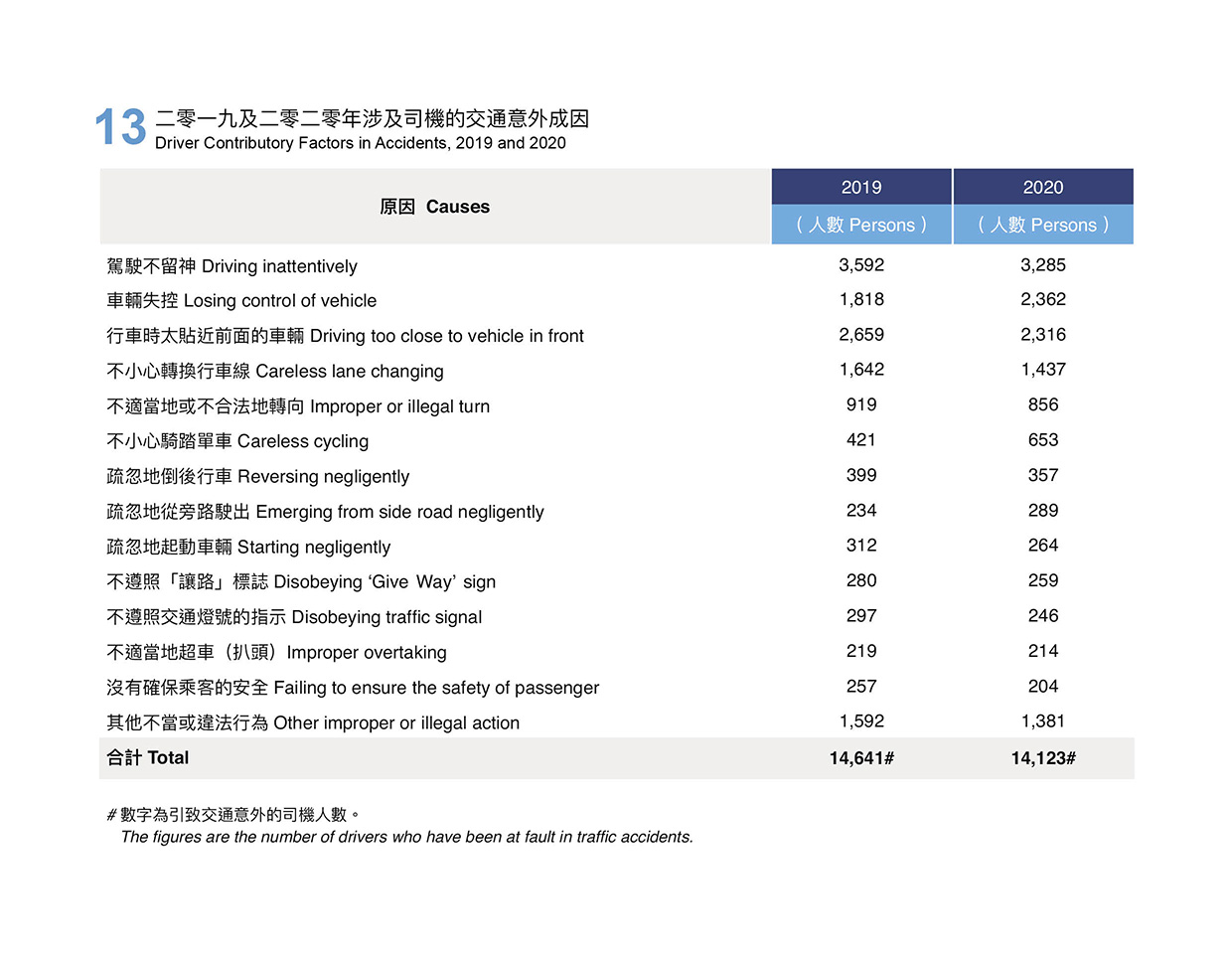 Driver Contributory Factors in Accidents, 2019 and 2020
