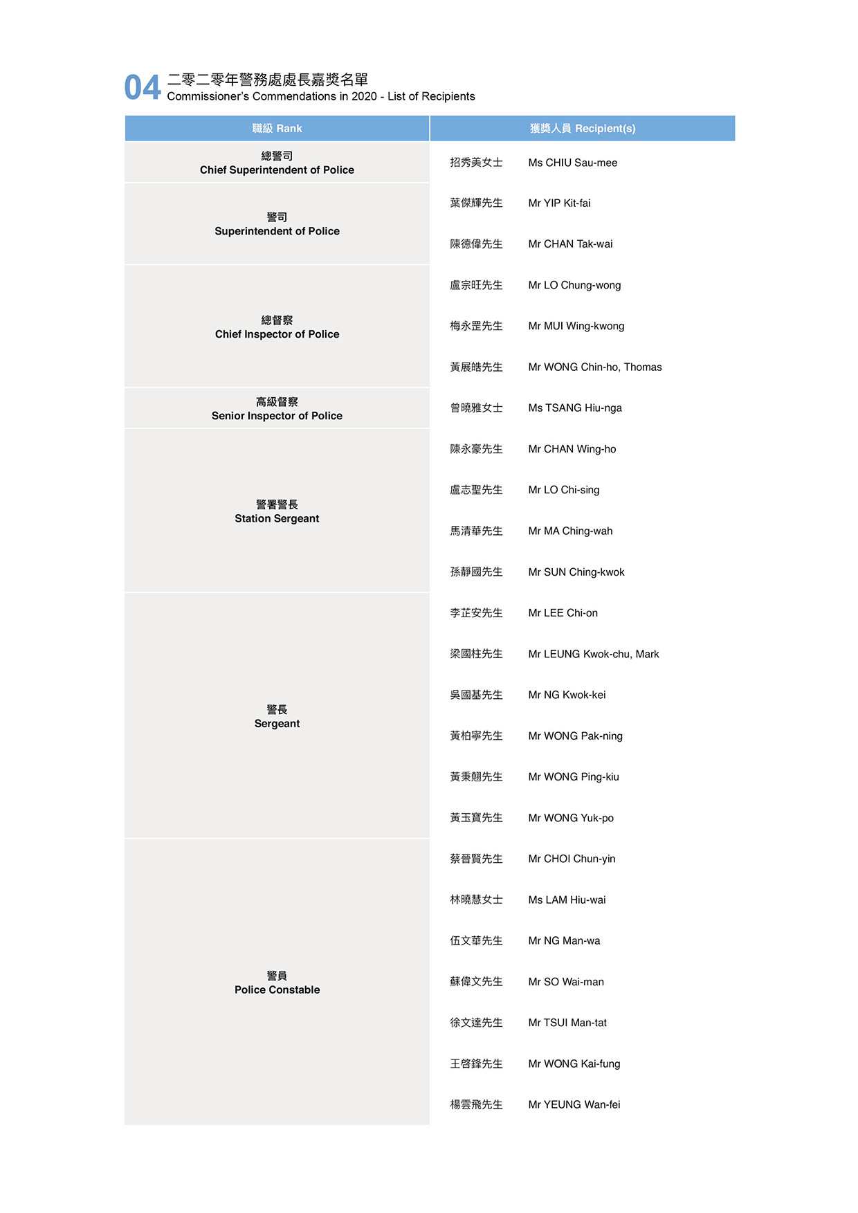 Commissioner’s Commendations in 2020 - List of Recipients
